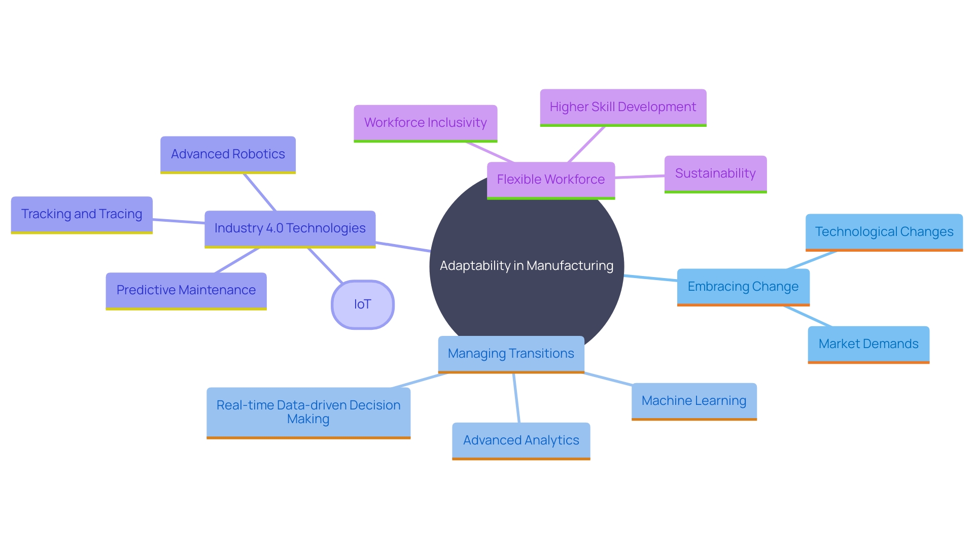 This mind map illustrates the key concepts related to adaptability in production environments, highlighting the relationships between market changes, technological advancements, and workforce management strategies. This mind map illustrates the key concepts related to adaptability in production environments, highlighting the relationships between market changes, technological advancements, and workforce management strategies.