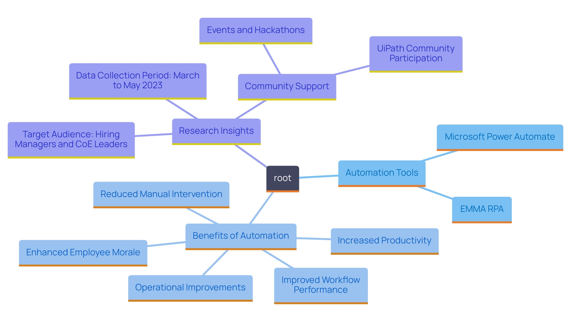 This mind map illustrates the key concepts related to automation within the 365 ecosystem, highlighting tools, benefits, and outcomes of implementing RPA solutions. This mind map illustrates the key concepts related to automation within the 365 ecosystem, highlighting tools, benefits, and outcomes of implementing RPA solutions.
