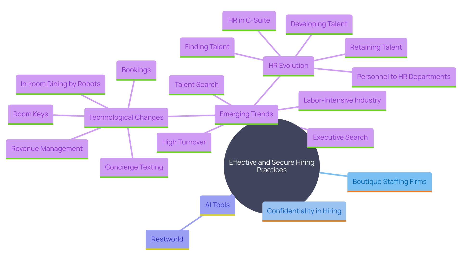 This mind map illustrates the key concepts related to boutique staffing firms and their role in confidential hiring processes. It highlights the integration of technology, the importance of confidentiality, and the evolving trends in executive search. This mind map illustrates the key concepts related to boutique staffing firms and their role in confidential hiring processes. It highlights the integration of technology, the importance of confidentiality, and the evolving trends in executive search.
