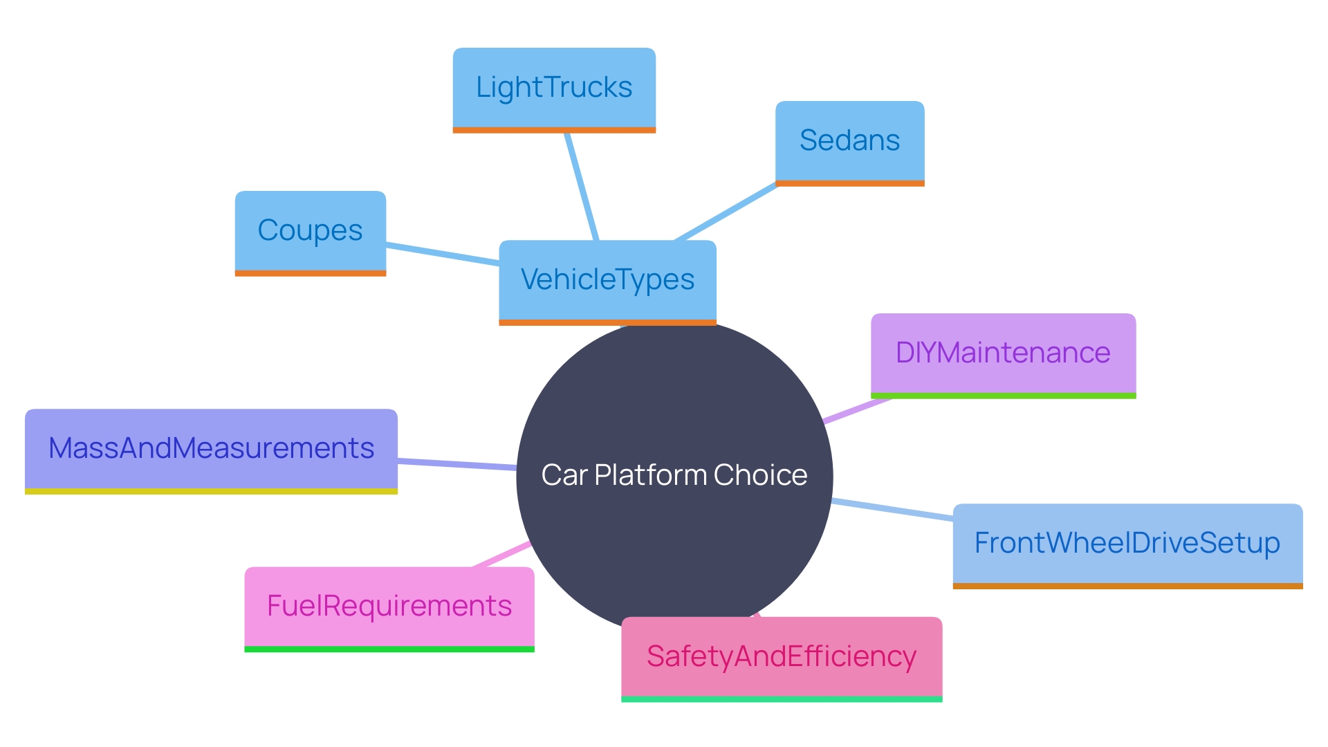 This mind map illustrates the key concepts related to car platforms and their importance in transporting smaller automobiles safely and efficiently.