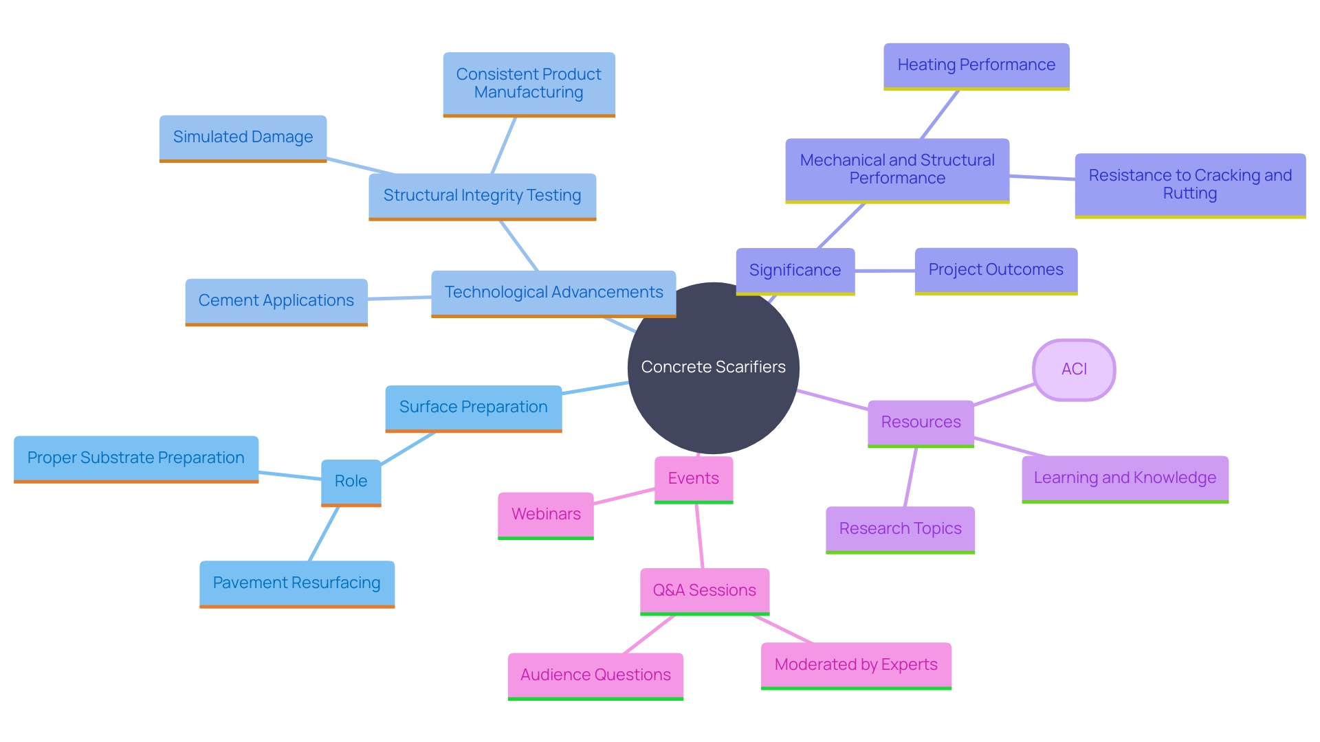 This mind map illustrates the key concepts related to concrete scarifiers, including their functions, technological innovations, and the importance of substrate preparation in construction projects. This mind map illustrates the key concepts related to concrete scarifiers, including their functions, technological innovations, and the importance of substrate preparation in construction projects.