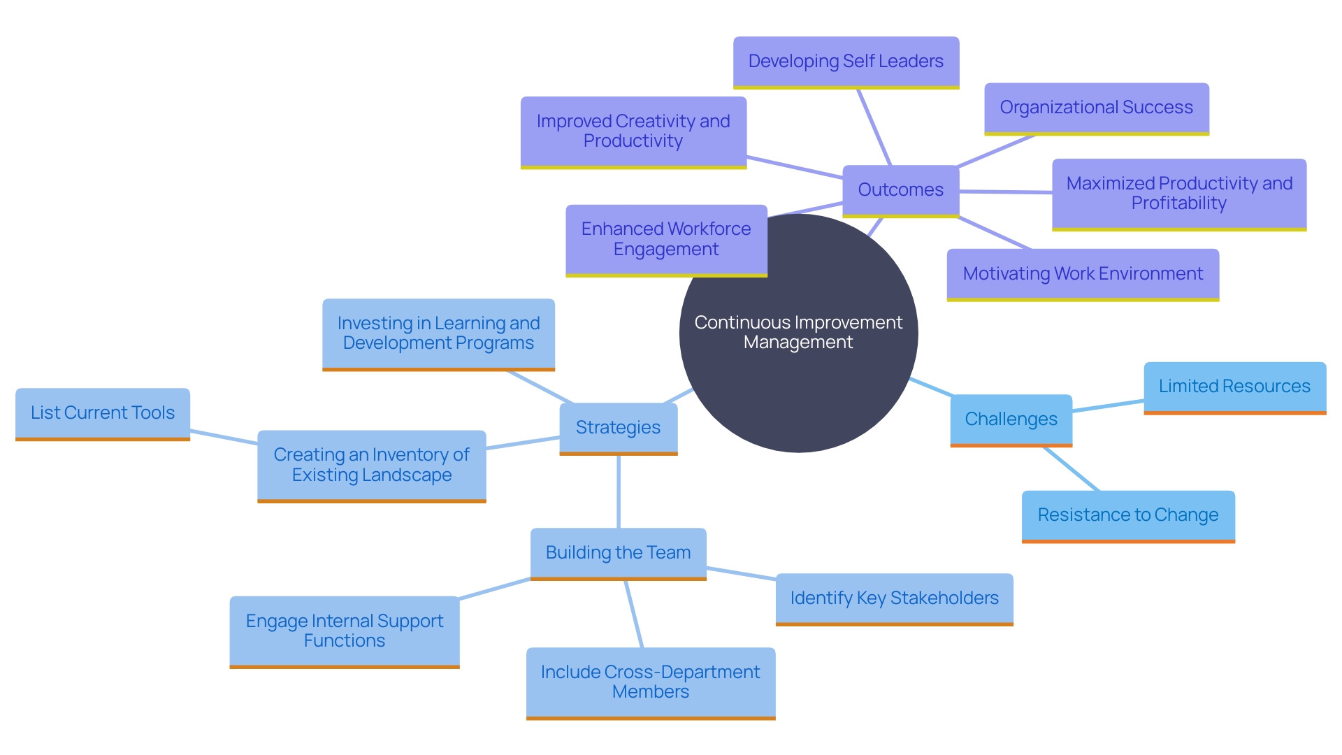 This mind map illustrates the key concepts related to continuous improvement in organizations, highlighting challenges, strategies, and outcomes associated with enhancing workforce engagement and performance. This mind map illustrates the key concepts related to continuous improvement in organizations, highlighting challenges, strategies, and outcomes associated with enhancing workforce engagement and performance.