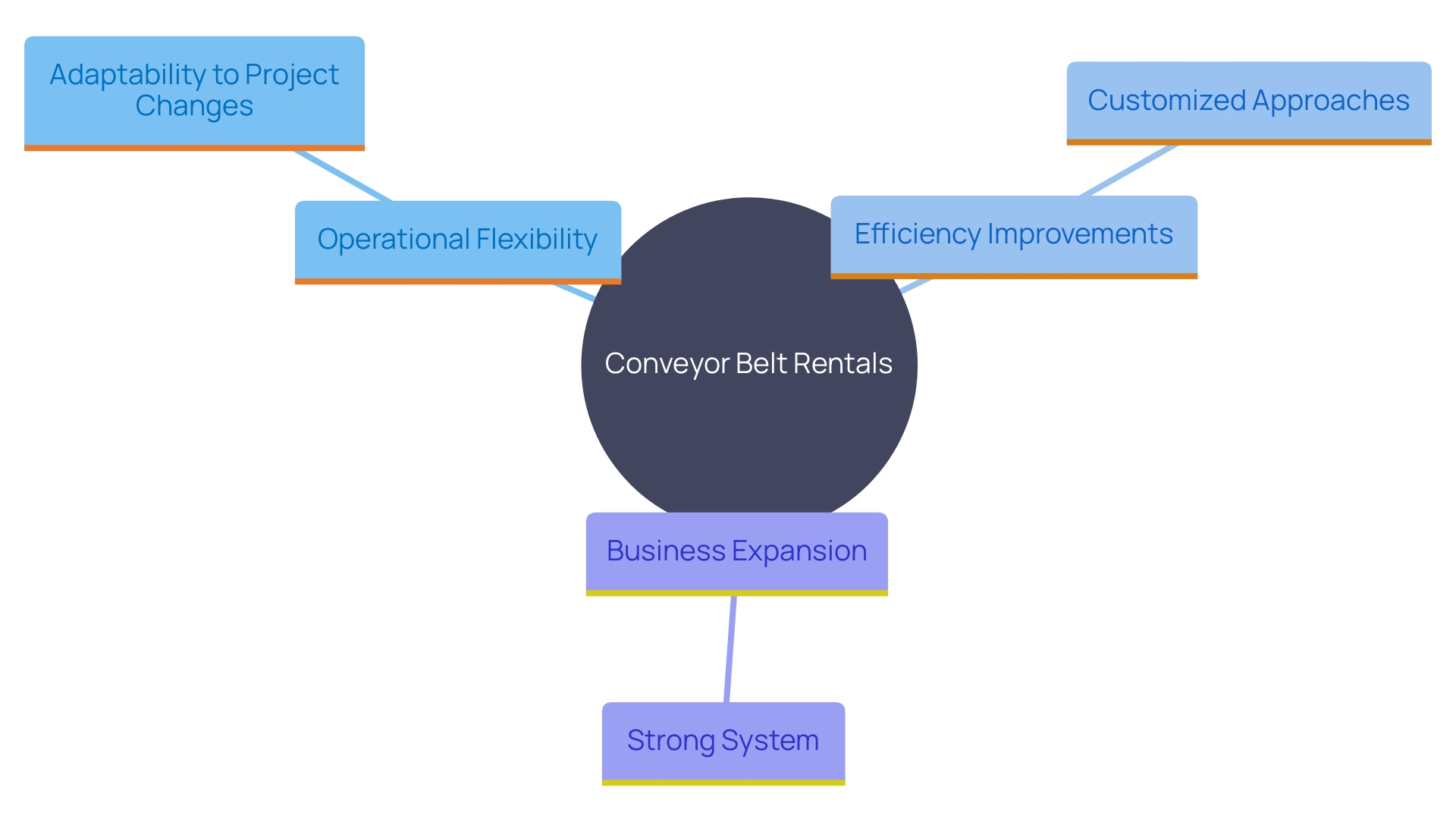 This mind map illustrates the key concepts related to conveyor belt rentals and their operational flexibility, highlighting their adaptability, efficiency improvements, and importance in project management.