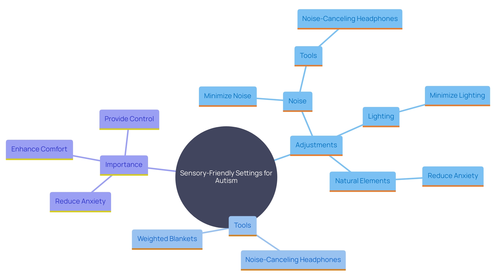 This mind map illustrates the key concepts related to creating sensory-friendly environments for individuals with autism. It highlights the various adjustments and tools that can be used to accommodate sensory preferences, as well as the benefits of incorporating natural elements into these spaces. This mind map illustrates the key concepts related to creating sensory-friendly environments for individuals with autism. It highlights the various adjustments and tools that can be used to accommodate sensory preferences, as well as the benefits of incorporating natural elements into these spaces.