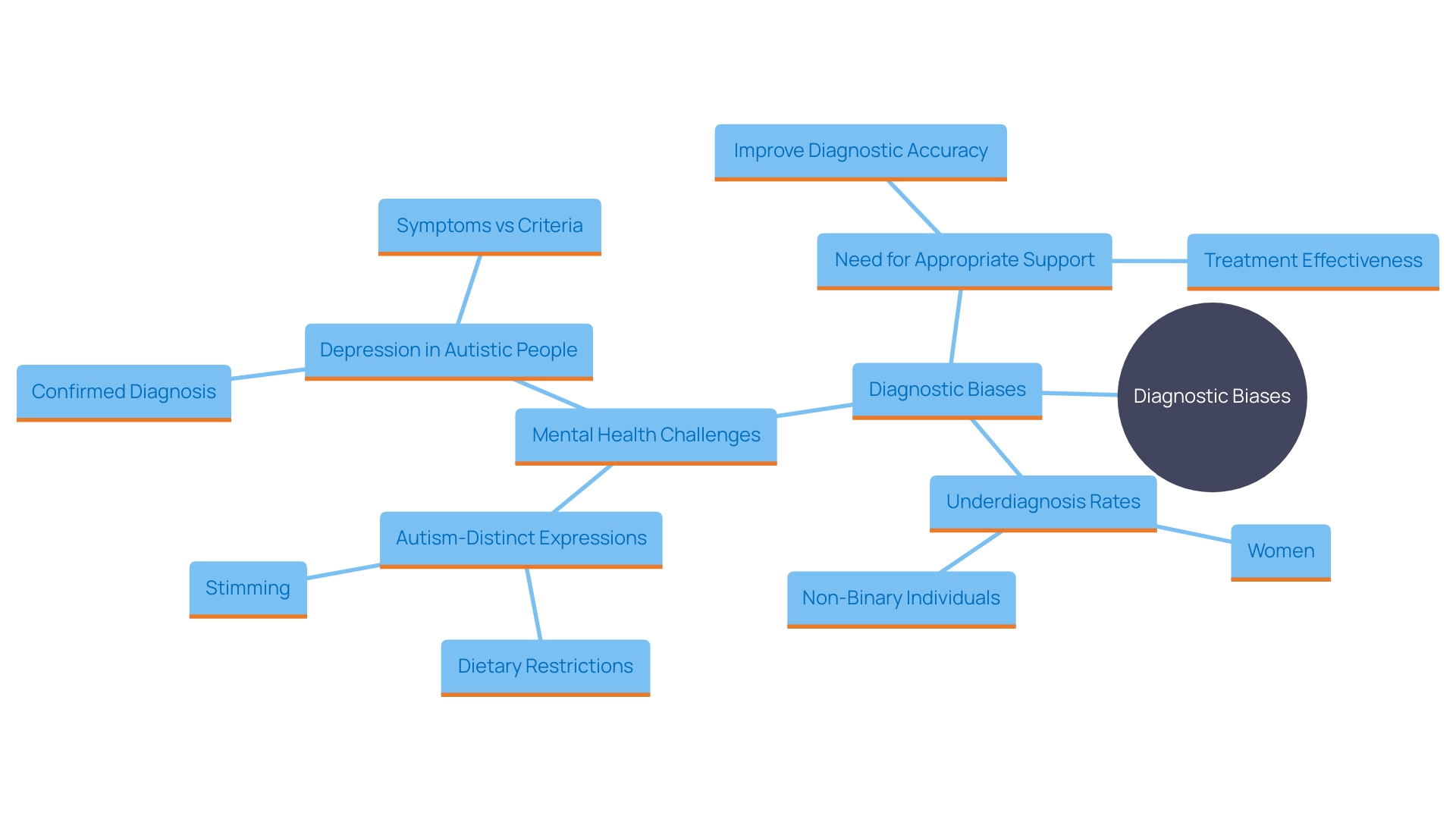 This mind map illustrates the key concepts related to diagnostic biases in autism recognition among women and non-binary individuals. It highlights the impact of these biases on diagnosis rates, mental health challenges, and the importance of addressing these issues for better support. This mind map illustrates the key concepts related to diagnostic biases in autism recognition among women and non-binary individuals. It highlights the impact of these biases on diagnosis rates, mental health challenges, and the importance of addressing these issues for better support.