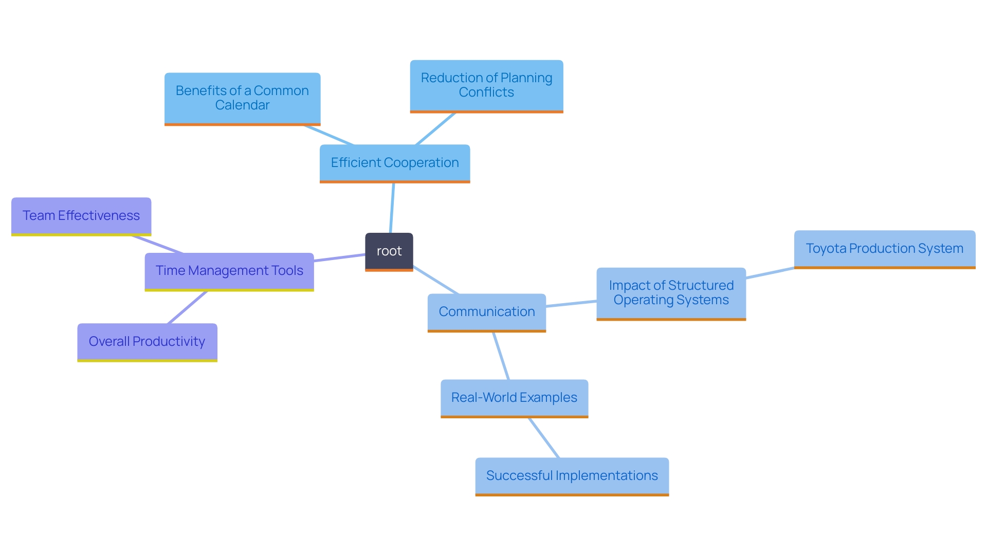 This mind map illustrates the key concepts related to efficient cooperation and communication in group settings, highlighting the importance of a well-organized calendar and its impact on productivity and collaboration.