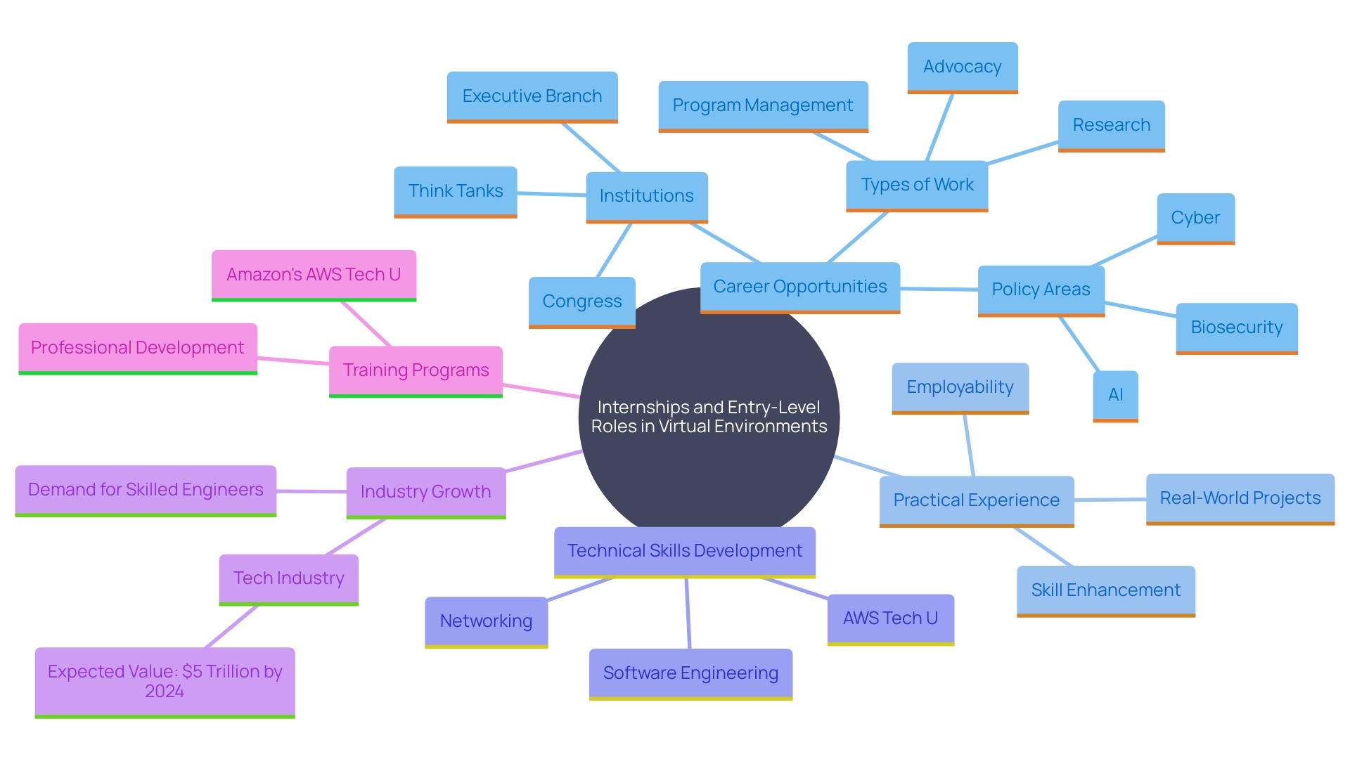 This mind map illustrates the key concepts related to enhancing career opportunities in the technology sector through internships and practical experience. This mind map illustrates the key concepts related to enhancing career opportunities in the technology sector through internships and practical experience.