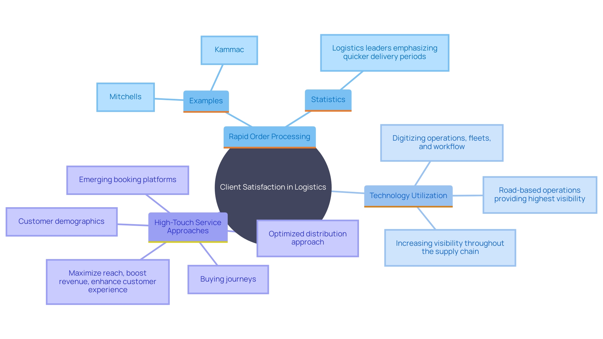 This mind map illustrates the key concepts related to enhancing client satisfaction in logistics processes, highlighting strategies and examples from various companies. This mind map illustrates the key concepts related to enhancing client satisfaction in logistics processes, highlighting strategies and examples from various companies.
