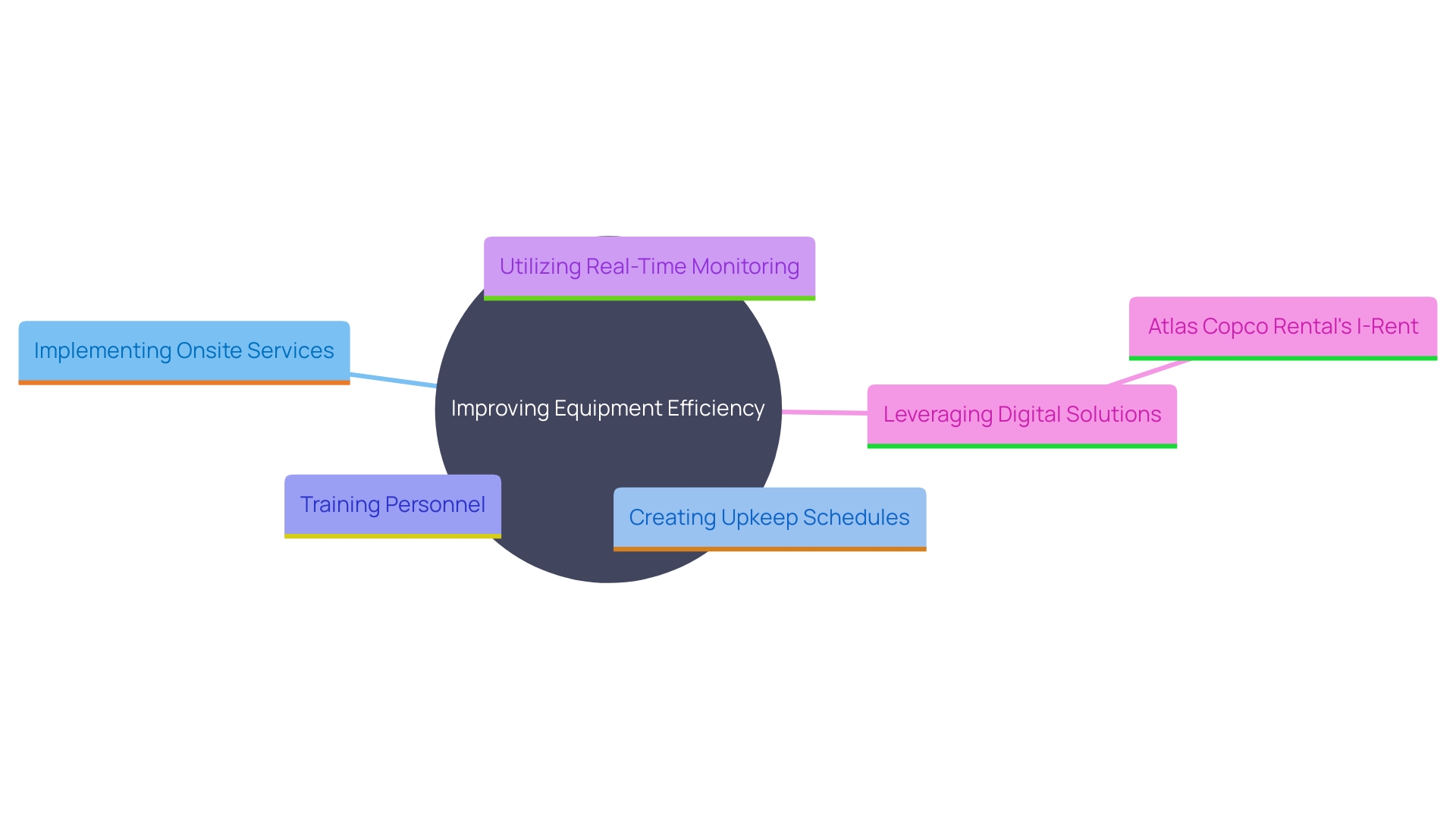 This mind map illustrates the key concepts related to enhancing equipment efficiency through onsite services and maintenance strategies.