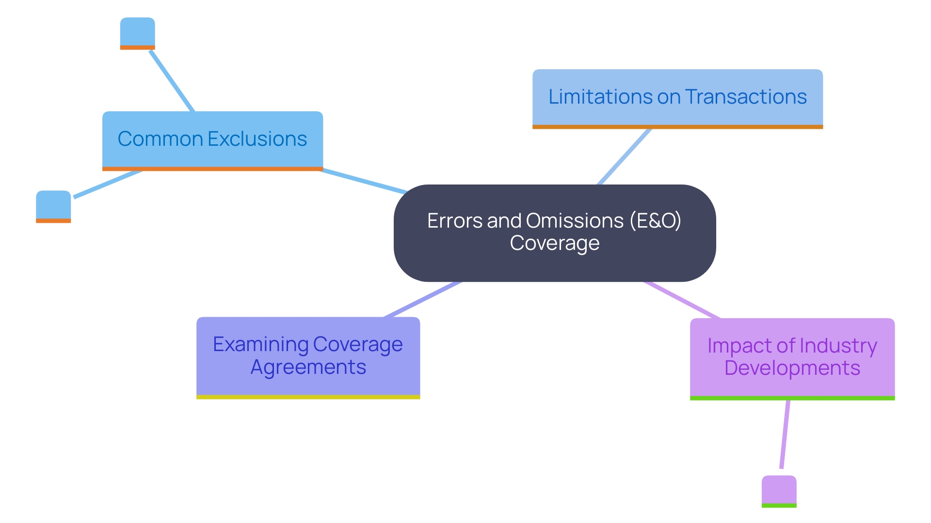 This mind map illustrates the key concepts related to Errors and Omissions (E&O) coverage for title abstractors, highlighting exclusions, limitations, and the importance of understanding coverage agreements.