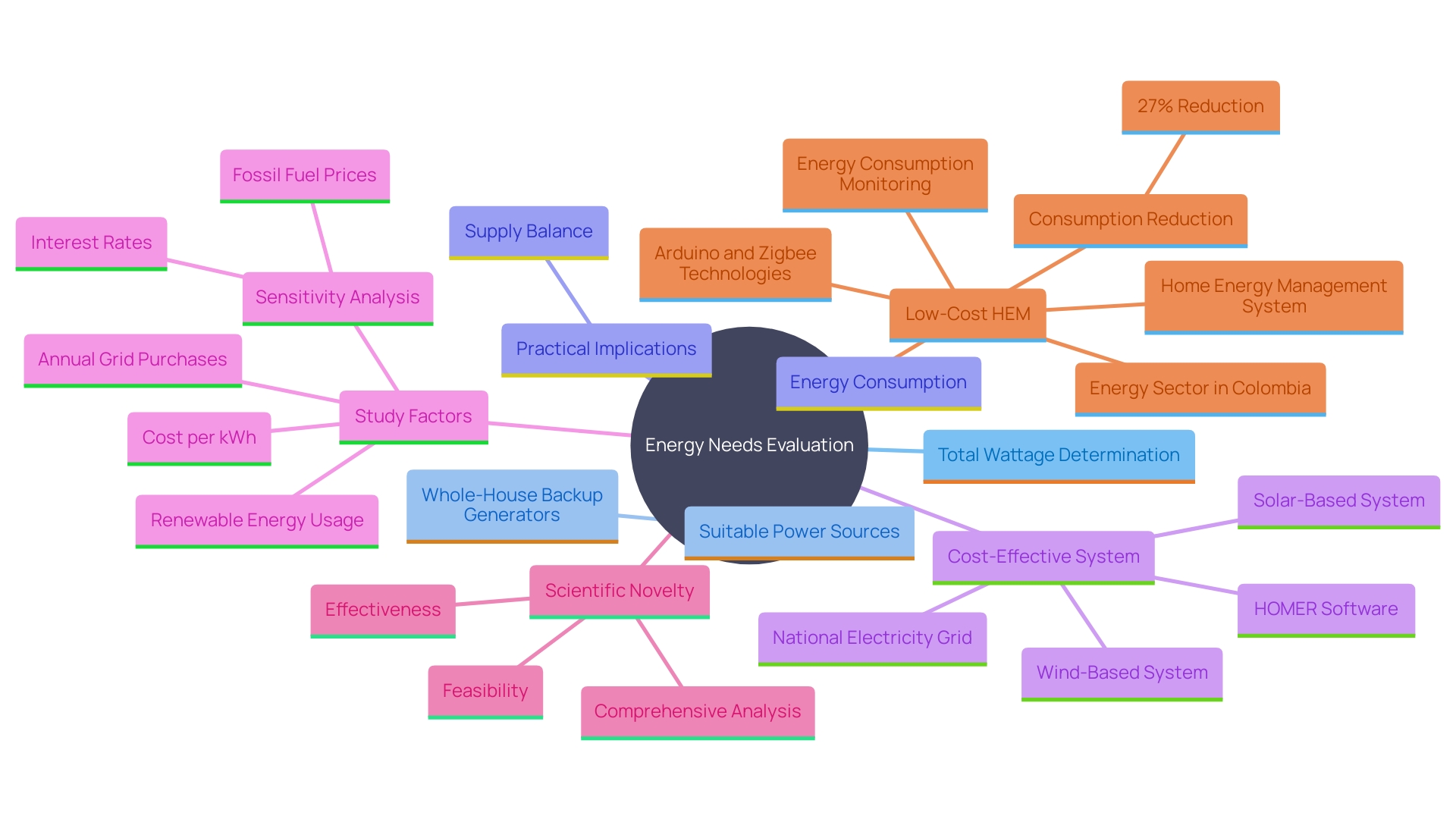 This mind map illustrates the key concepts related to evaluating energy needs before leasing a machine, highlighting the importance of wattage assessment, types of power sources, and practical applications.