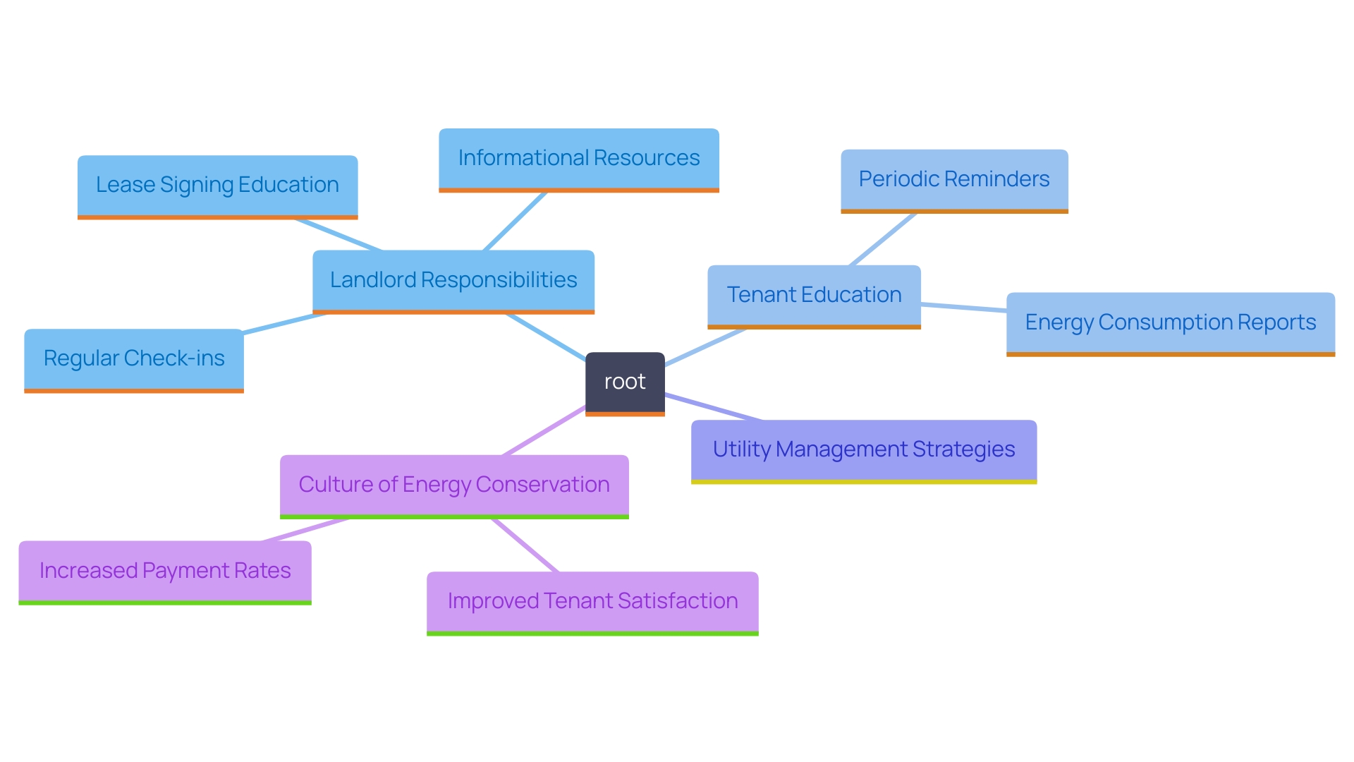 This mind map illustrates the key concepts related to landlord-tenant communication and education on utility management. It highlights the strategies landlords can employ to promote tenant awareness and engagement in [energy conservation](https://blog.parseai.co/10-benefits-of-gis-software-for-land-service-companies).