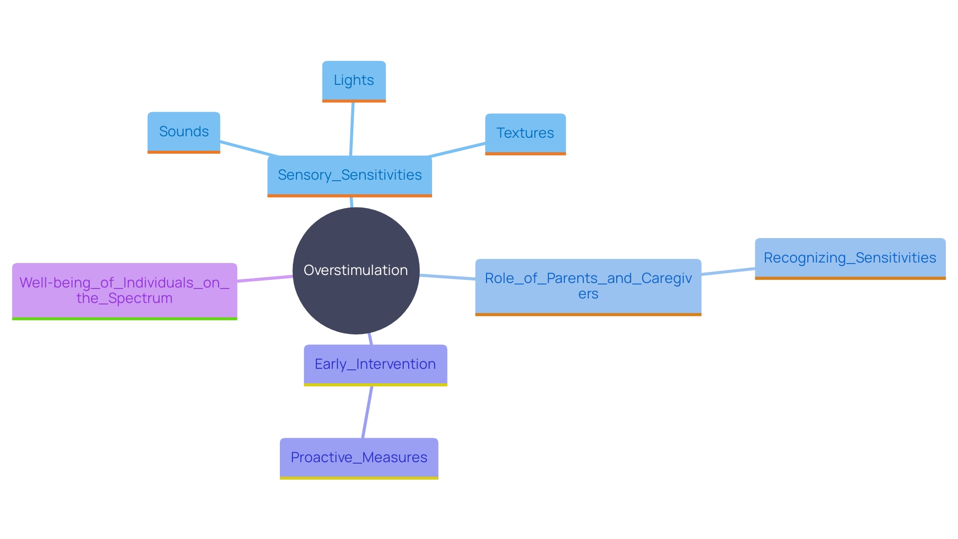 This mind map illustrates the key concepts related to overstimulation in individuals on the autism spectrum, highlighting sensory sensitivities, the role of parents and caregivers, and the importance of early intervention. This mind map illustrates the key concepts related to overstimulation in individuals on the autism spectrum, highlighting sensory sensitivities, the role of parents and caregivers, and the importance of early intervention.