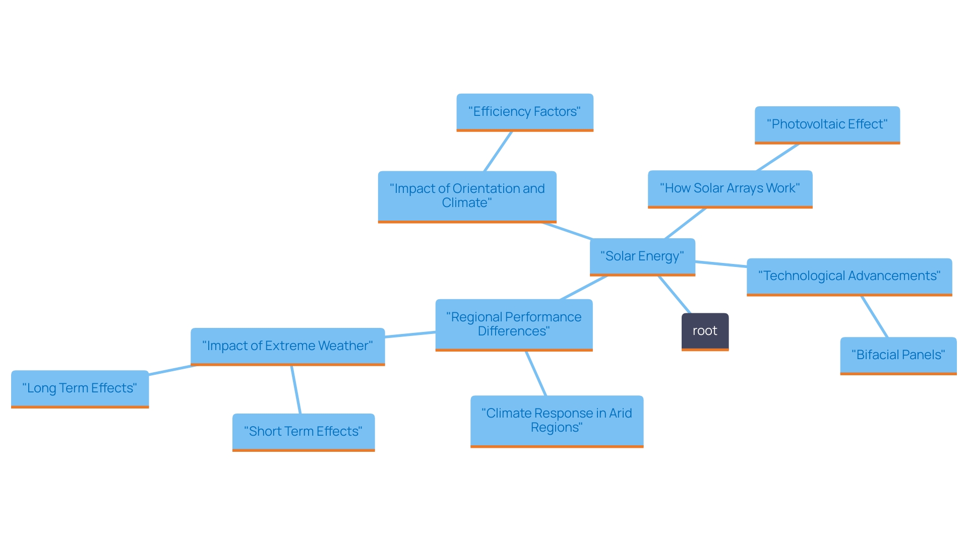This mind map illustrates the key concepts related to photovoltaic systems, highlighting the photovoltaic effect, factors affecting efficiency, advancements in technology, and regional performance variations.