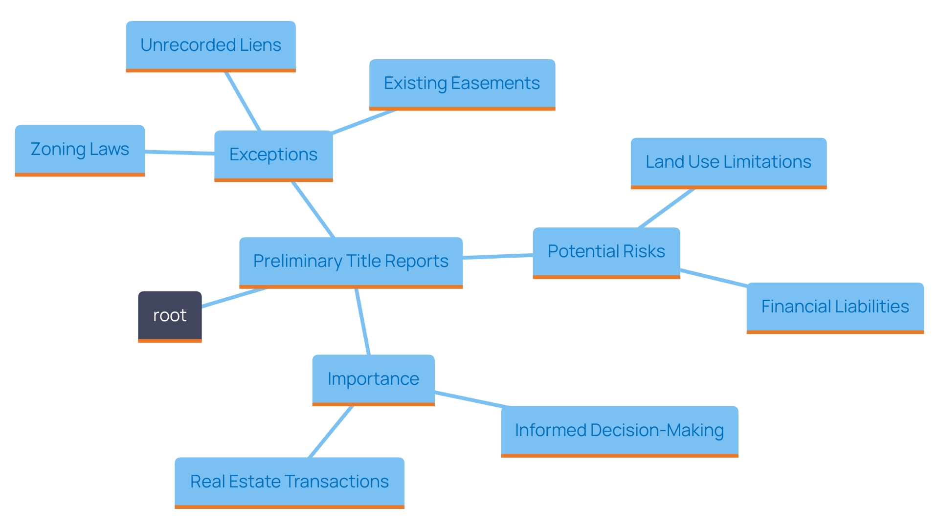 This mind map illustrates the key concepts related to Preliminary Title Reports in real estate transactions, highlighting the exceptions and risks associated with title insurance.