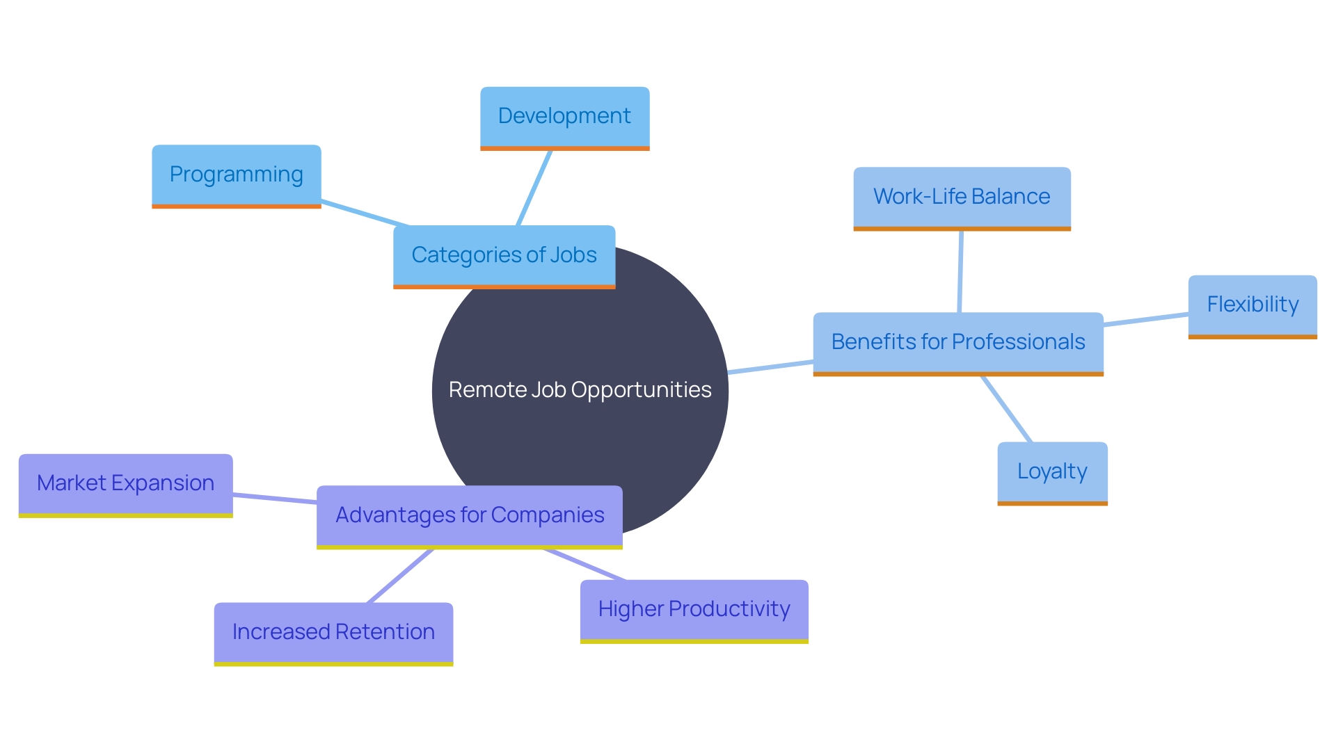 This mind map illustrates the key concepts related to remote job opportunities as offered by Working Nomads, highlighting the benefits for both professionals and companies. This mind map illustrates the key concepts related to remote job opportunities as offered by Working Nomads, highlighting the benefits for both professionals and companies.