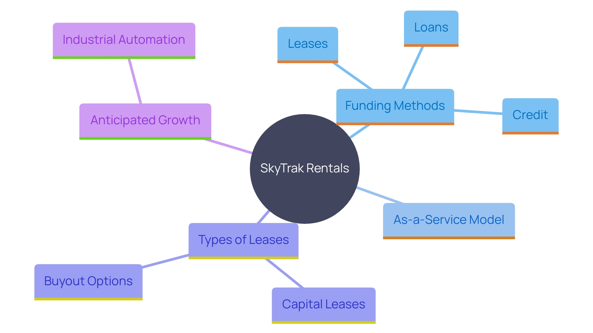 This mind map illustrates the key concepts related to SkyTrak rentals and their adaptability for businesses. It highlights the benefits of renting equipment, the financial models available, and the impact of industrial automation on leasing decisions.