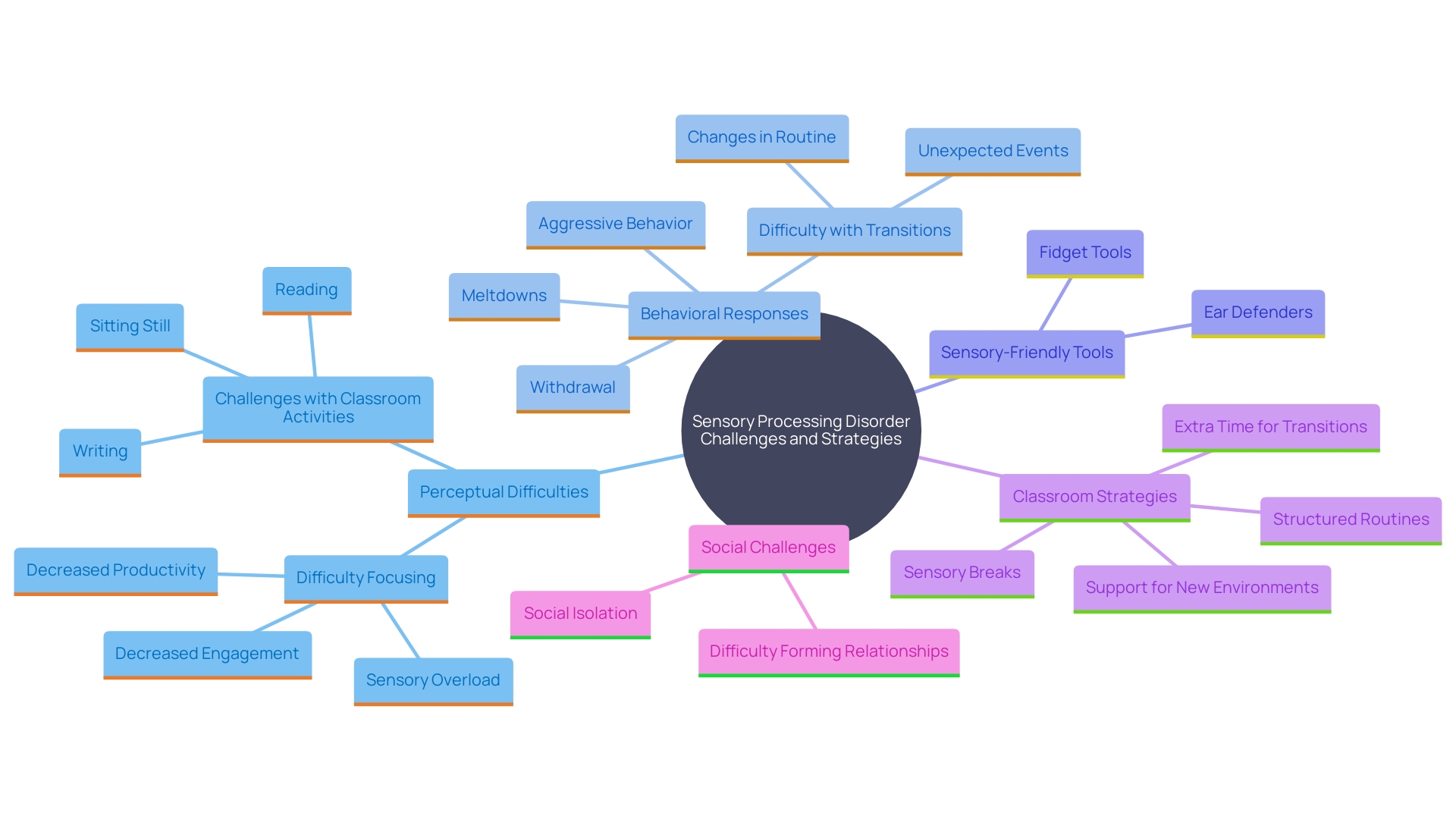 This mind map illustrates the key concepts related to supporting students with sensory processing disorder (SPD) in educational settings. It highlights the challenges faced by these learners and the strategies educators can implement to create a supportive environment. This mind map illustrates the key concepts related to supporting students with sensory processing disorder (SPD) in educational settings. It highlights the challenges faced by these learners and the strategies educators can implement to create a supportive environment.