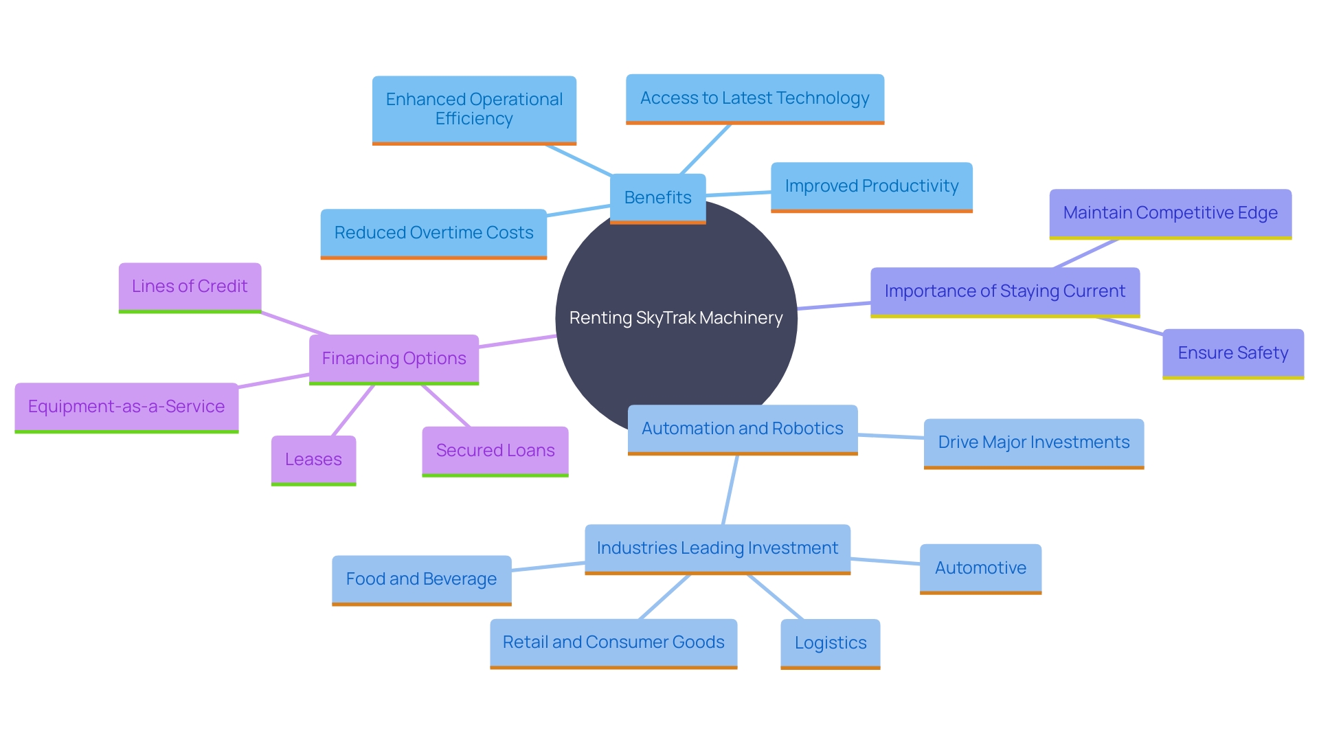 This mind map illustrates the key concepts related to the benefits of renting SkyTrak machinery and the impact of new technology on productivity and efficiency in the workplace.