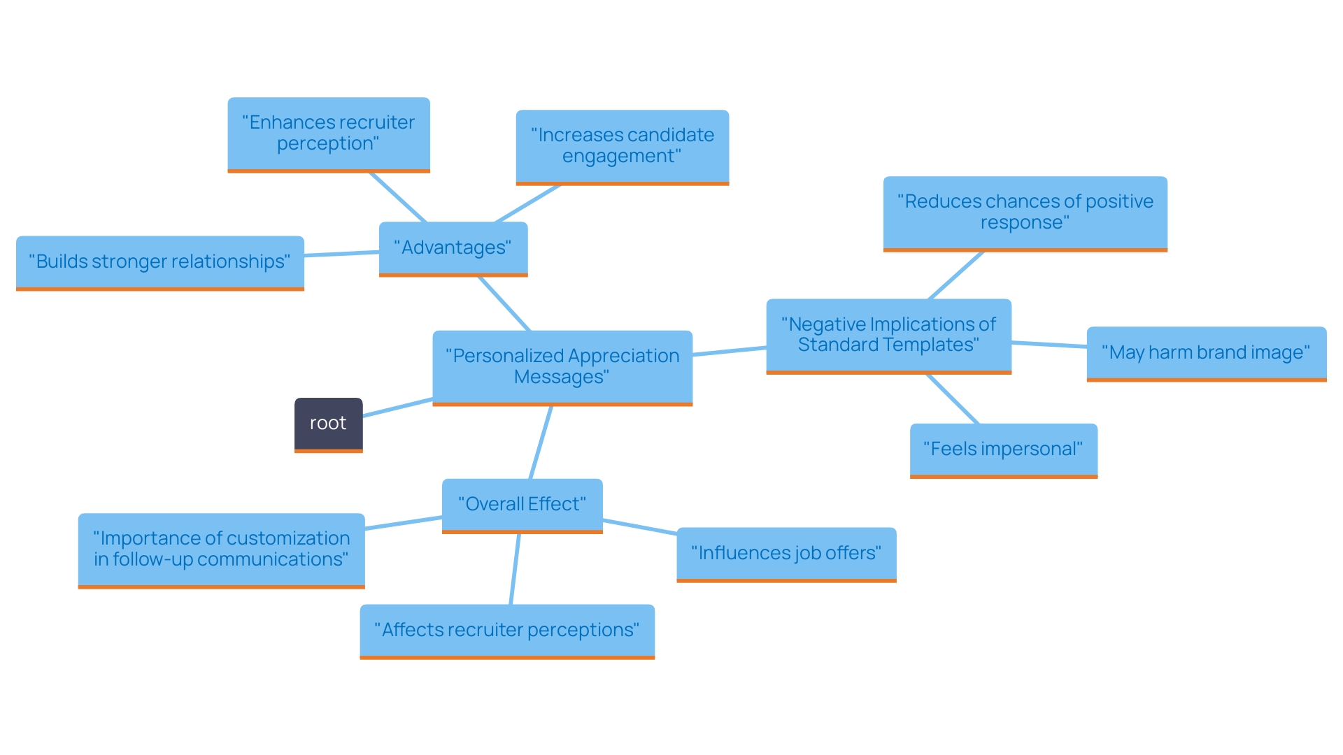This mind map illustrates the key concepts related to the impact of personalized appreciation messages in the job application process. It highlights the benefits of customization versus the drawbacks of using generic templates, including their effects on job offer likelihood and candidate engagement. This mind map illustrates the key concepts related to the impact of personalized appreciation messages in the job application process. It highlights the benefits of customization versus the drawbacks of using generic templates, including their effects on job offer likelihood and candidate engagement.