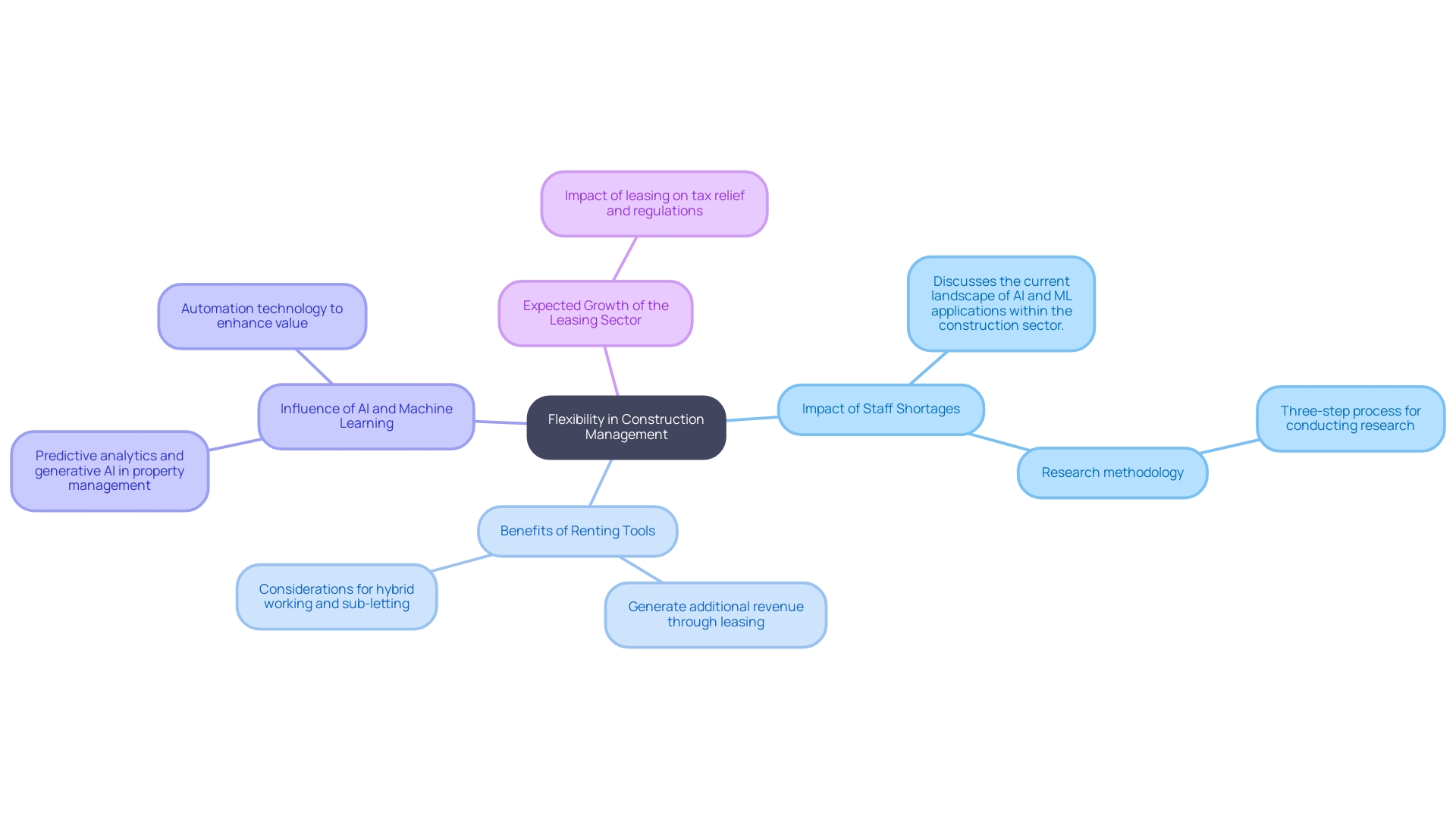 This mind map illustrates the key concepts related to the importance of flexibility and adaptability in construction management, particularly through tool rental.
