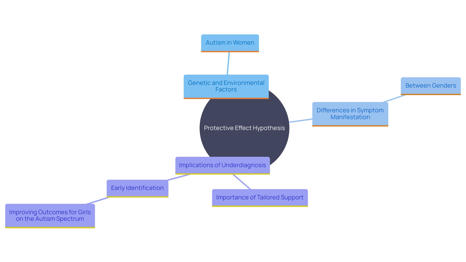 This mind map illustrates the key concepts related to the protective effect hypothesis in autism diagnosis among women, highlighting the differences in symptom manifestation, underdiagnosis, and the importance of tailored support. This mind map illustrates the key concepts related to the protective effect hypothesis in autism diagnosis among women, highlighting the differences in symptom manifestation, underdiagnosis, and the importance of tailored support.
