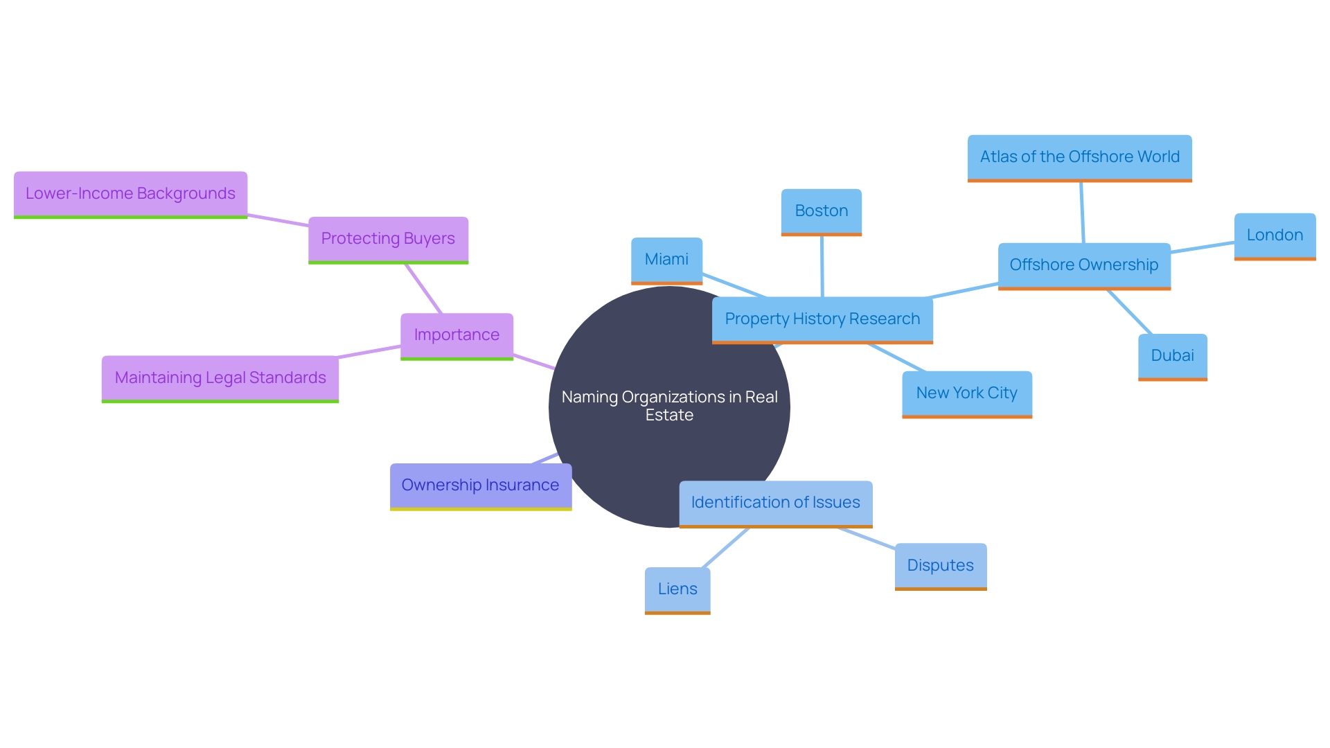 This mind map illustrates the key concepts related to the role of naming organizations in real estate, including property ownership verification, legal compliance, ownership insurance, and advocacy efforts.