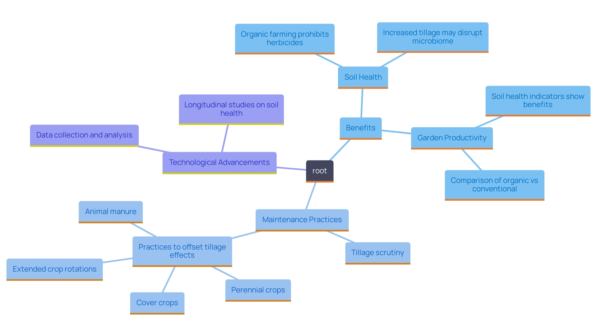 This mind map illustrates the key concepts related to yard tillers, including their benefits, maintenance tips, and advancements in technology.
