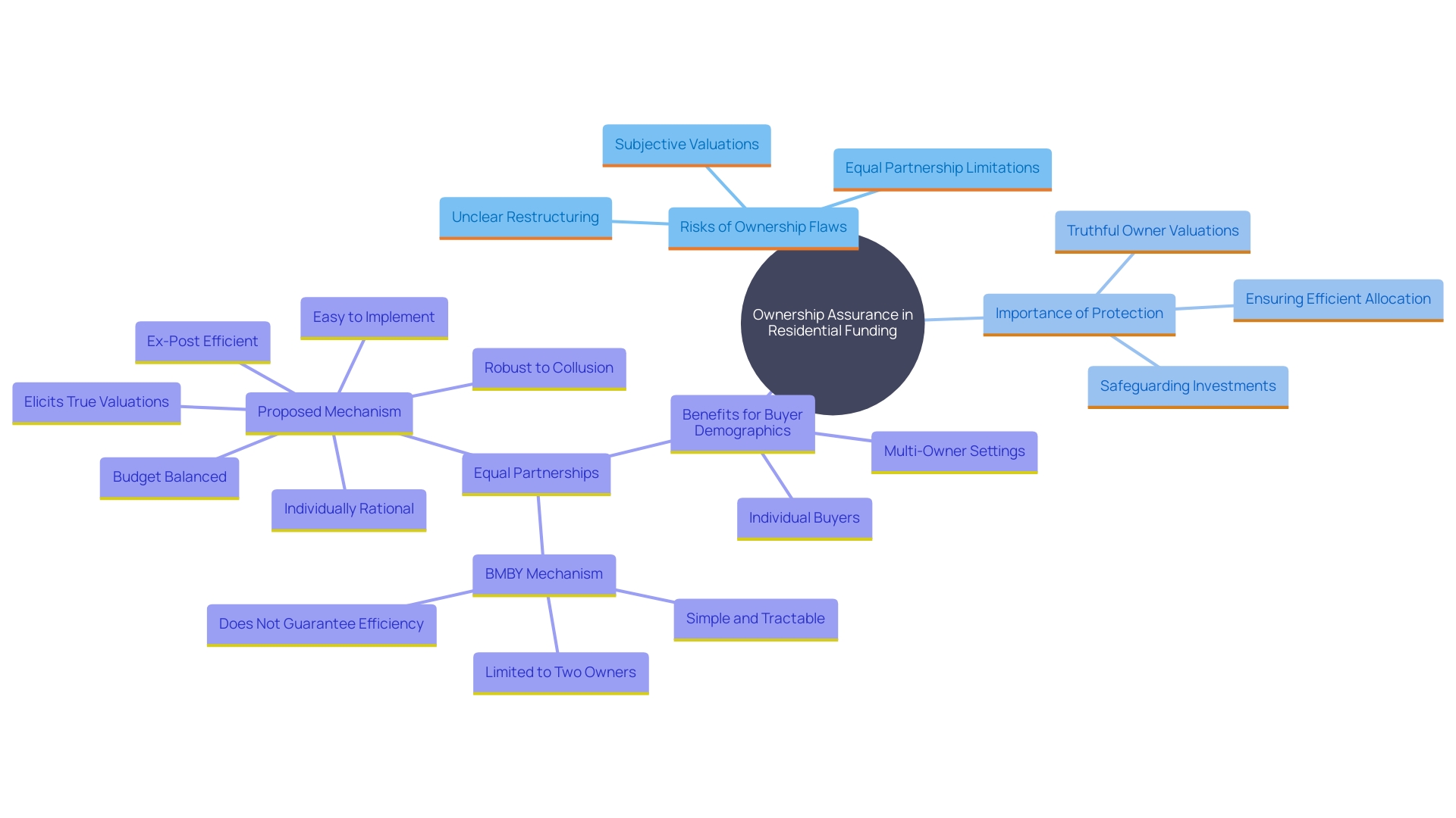 This mind map illustrates the key concepts surrounding ownership assurance in residential funding, highlighting its importance for both creditors and purchasers. It outlines the potential risks associated with lack of ownership verification, the benefits of coverage, and the specific advantages for low- and moderate-income buyers. This mind map illustrates the key concepts surrounding ownership assurance in residential funding, highlighting its importance for both creditors and purchasers. It outlines the potential risks associated with lack of ownership verification, the benefits of coverage, and the specific advantages for low- and moderate-income buyers.