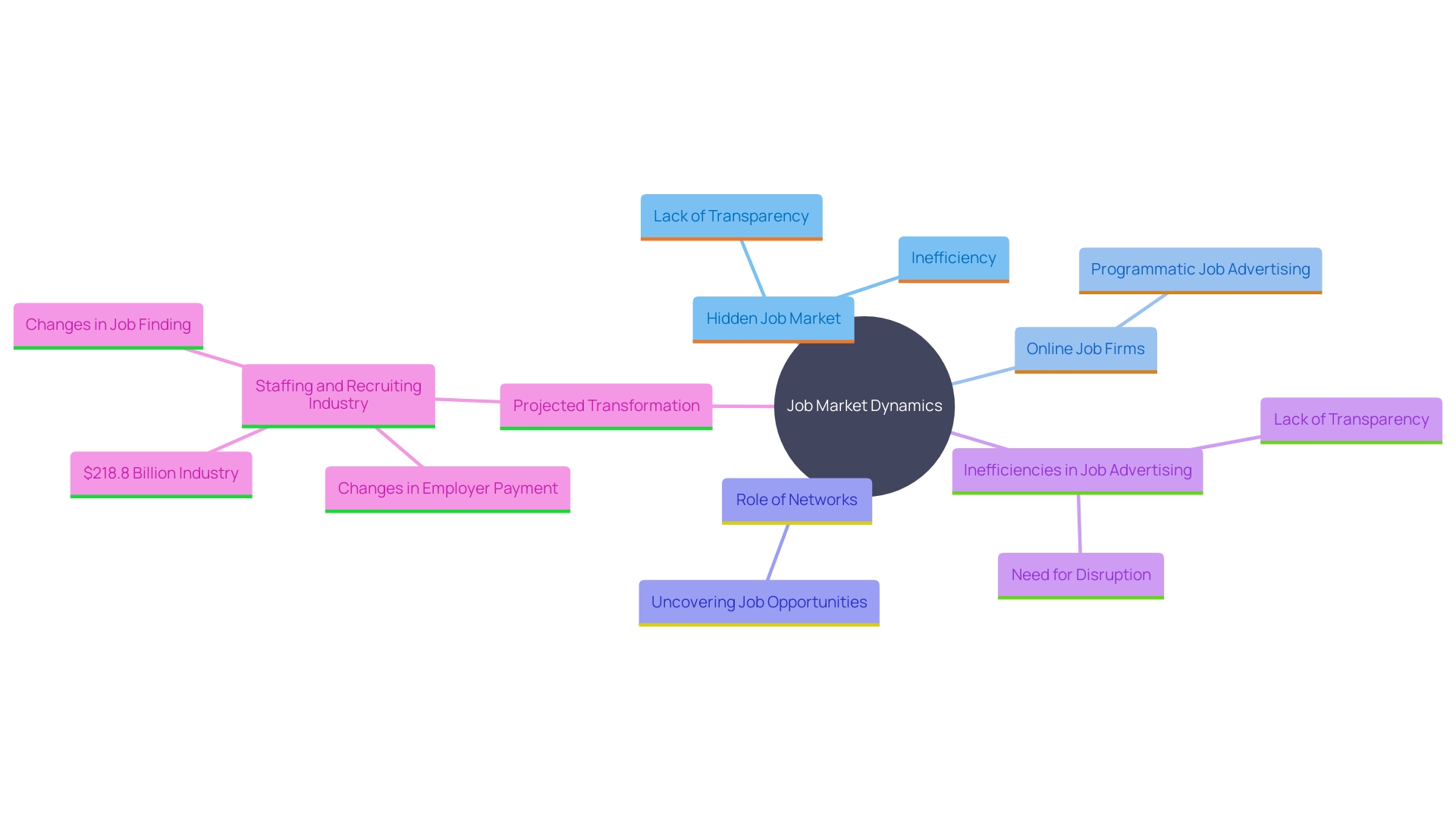 This mind map illustrates the key concepts surrounding the hidden job market and its impact on job seekers and employers. This mind map illustrates the key concepts surrounding the hidden job market and its impact on job seekers and employers.