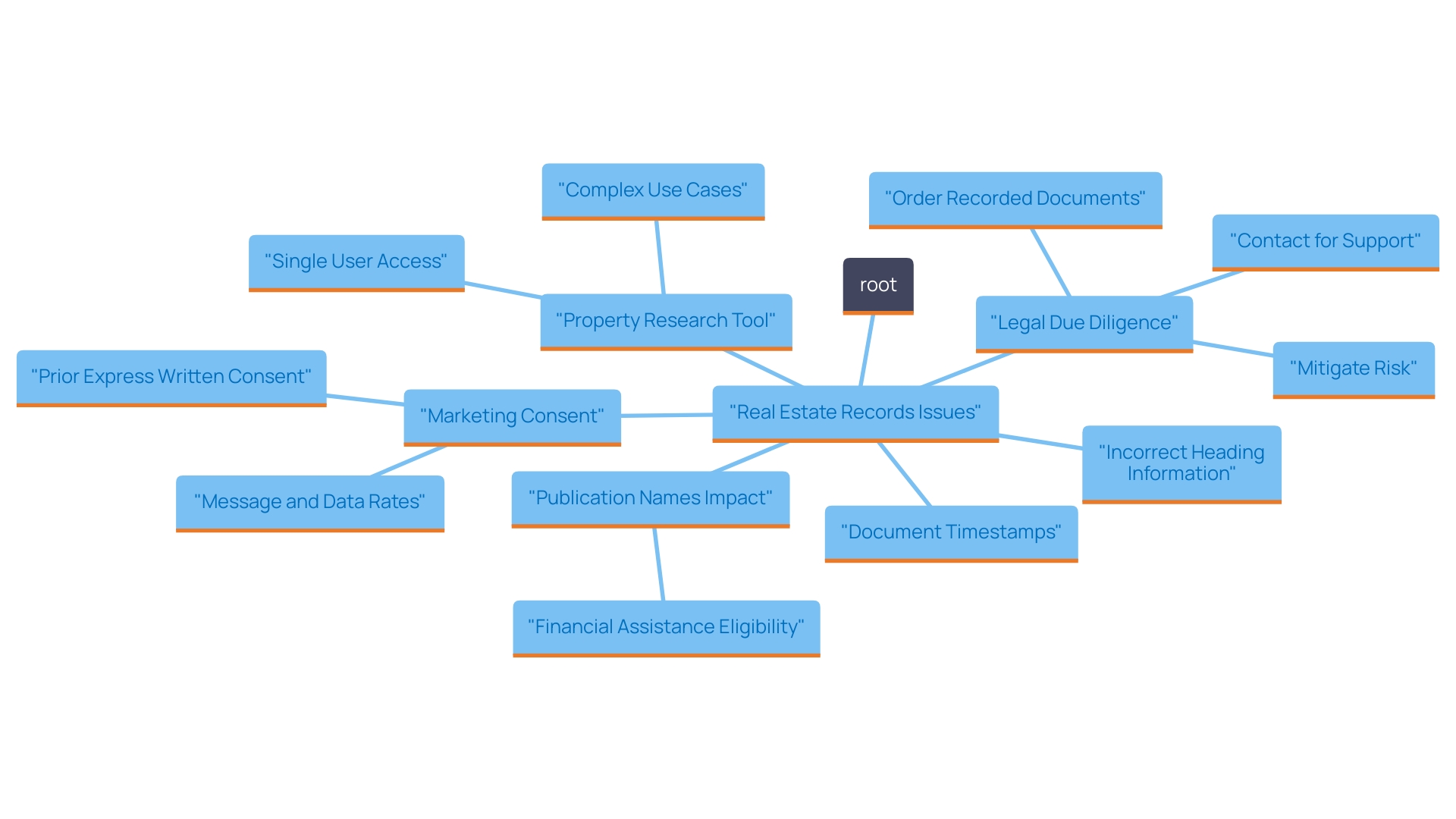 This mind map illustrates the key concerns and actions related to real estate records that property owners and potential purchasers must consider. It highlights the main questions and issues, as well as the importance of resolving them for successful transactions.