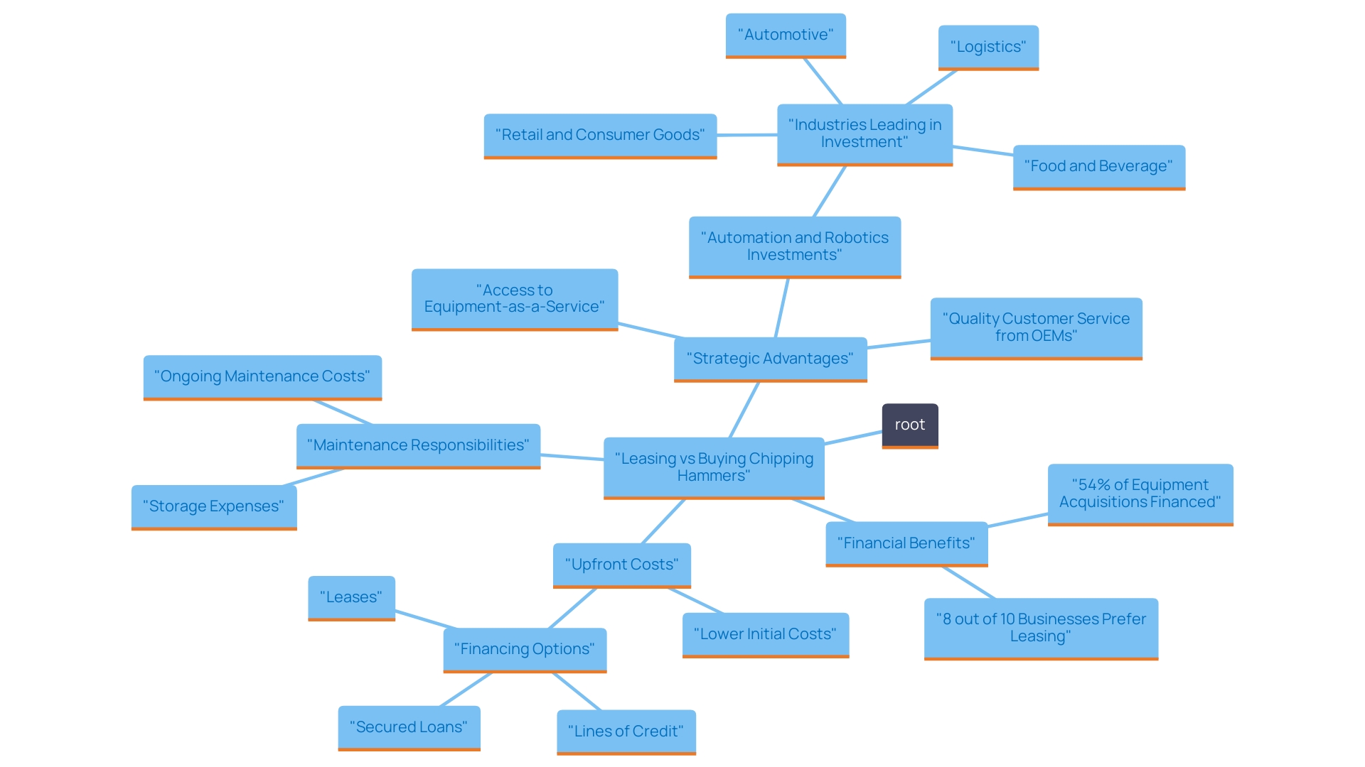 This mind map illustrates the key considerations and benefits of leasing versus buying chipping hammers, highlighting cost implications, responsibilities, and strategic decision-making factors.