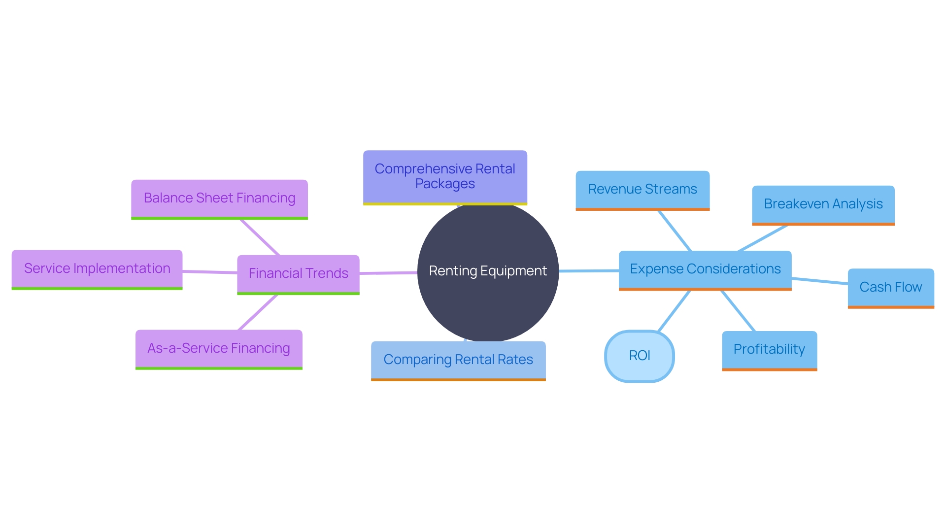 This mind map illustrates the key considerations and benefits of renting equipment, highlighting expense factors, rental package options, and financial trends in equipment acquisition.