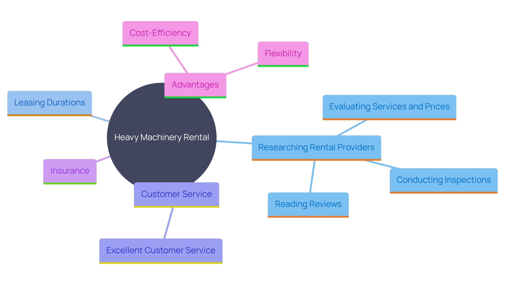 This mind map illustrates the key considerations and benefits of renting heavy machinery, highlighting factors such as research, customer service, cost-efficiency, and insurance coverage.