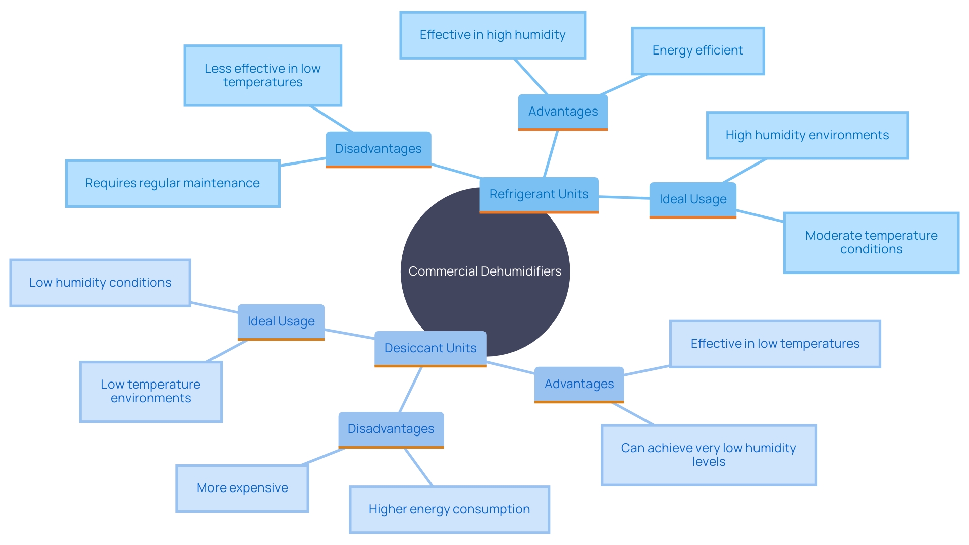 This mind map illustrates the key considerations and characteristics of refrigerant and desiccant dehumidifiers for effective moisture control in various environments.