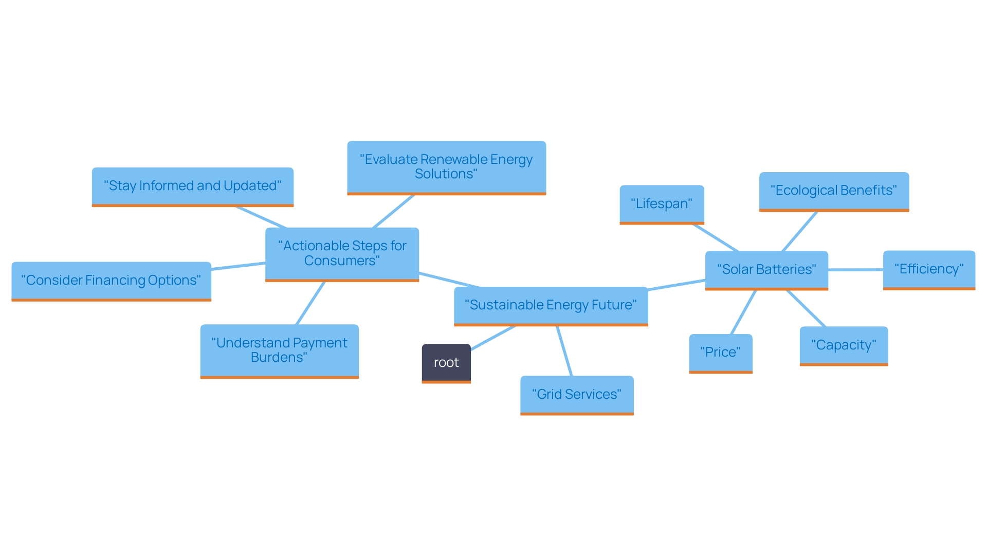 This mind map illustrates the key considerations and components involved in integrating renewable energy sources, particularly solar batteries, into the power grid. It highlights the factors to evaluate when selecting a solar battery and the role of grid services in enhancing renewable energy performance.