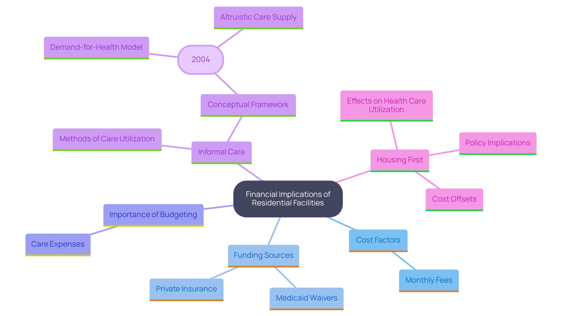 This mind map illustrates the key considerations and factors influencing the financial aspects of residential care for individuals with disabilities, including cost factors, funding sources, and budgeting strategies.