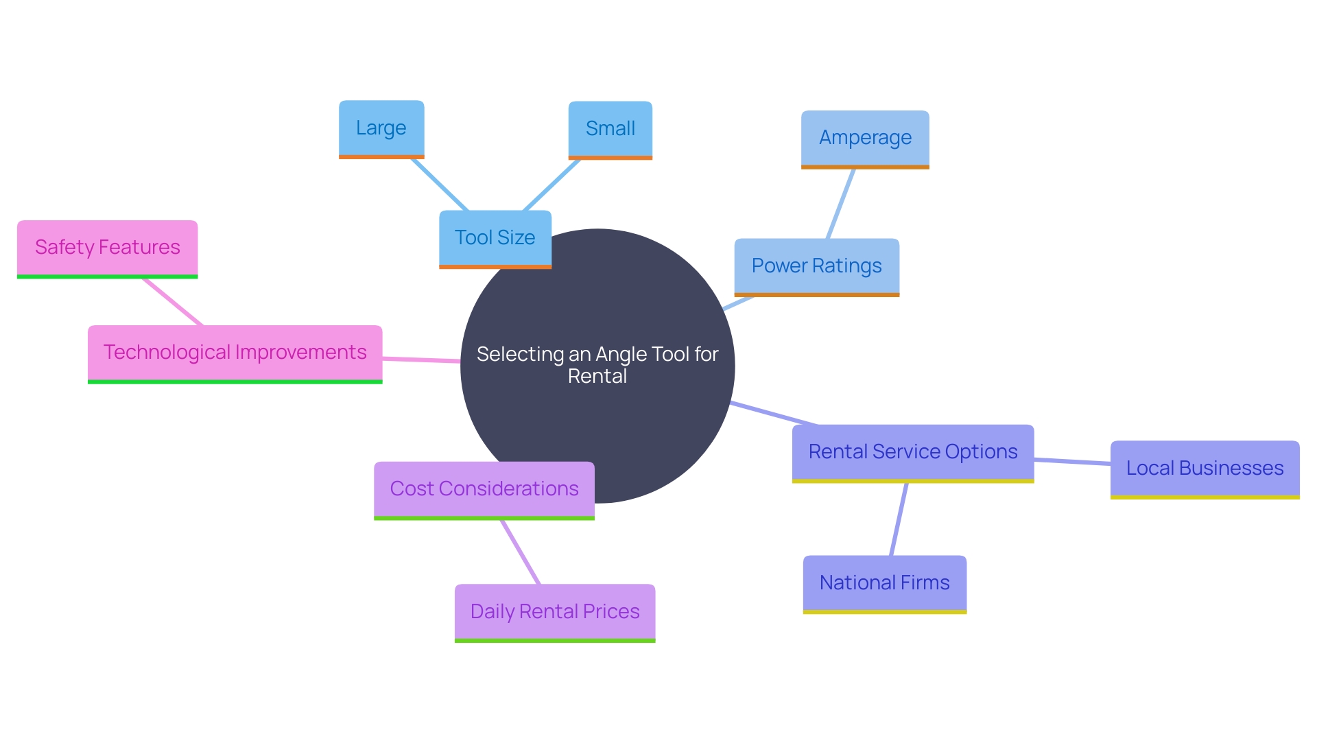 This mind map illustrates the key considerations and factors involved in choosing the right angle tool for rental, including size, power, rental services, costs, and technological advancements. This mind map illustrates the key considerations and factors involved in choosing the right angle tool for rental, including size, power, rental services, costs, and technological advancements.