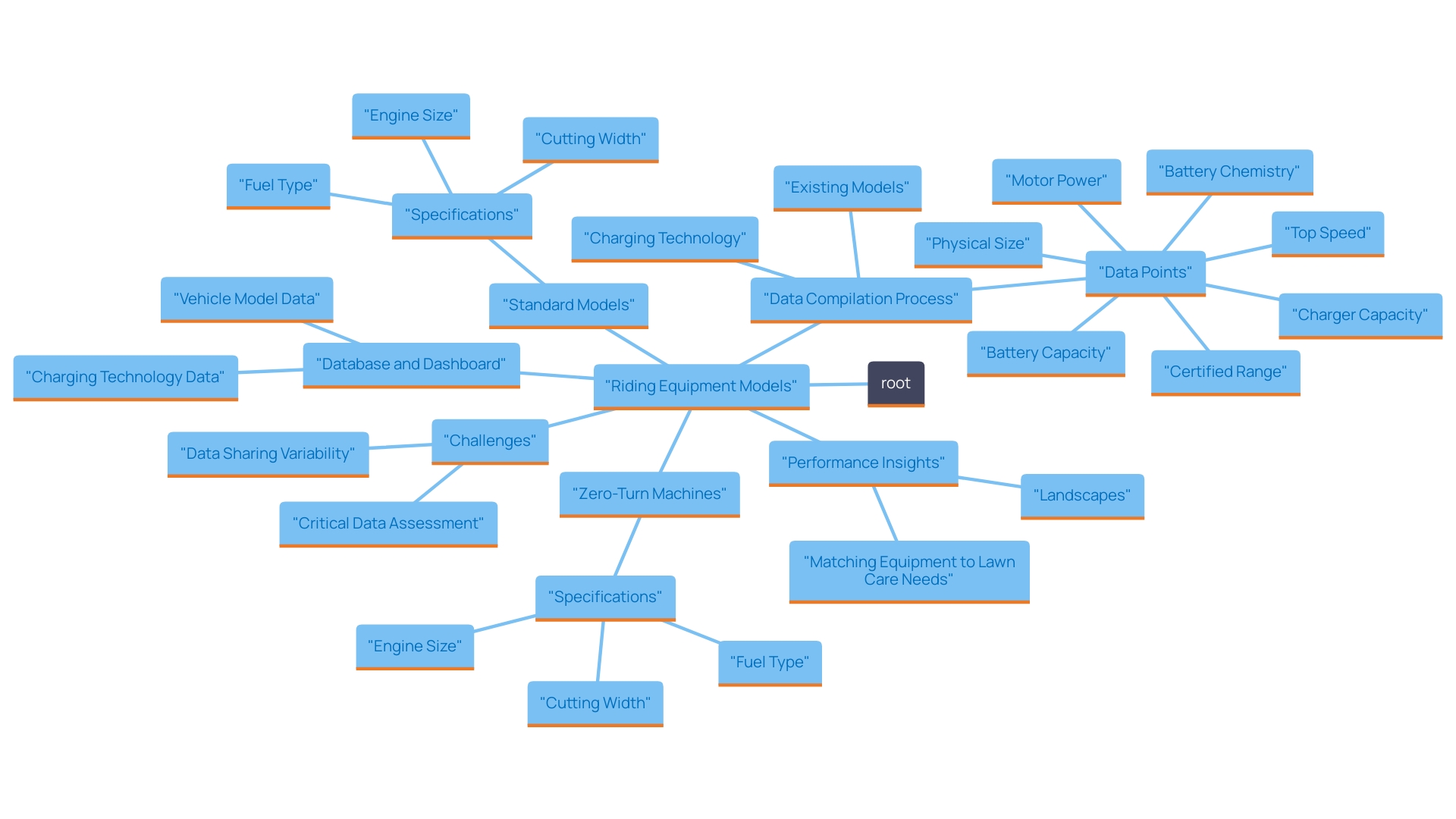 This mind map illustrates the key considerations and specifications for selecting riding equipment for lawn care, highlighting different machine types and their suitability for various tasks. This mind map illustrates the key considerations and specifications for selecting riding equipment for lawn care, highlighting different machine types and their suitability for various tasks.
