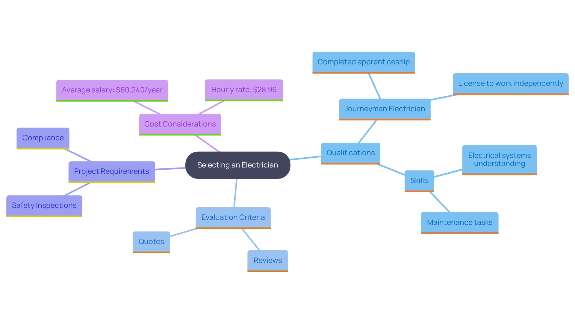 This mind map illustrates the key considerations and steps involved in selecting an electrician for installing a 240V outlet for electric vehicle charging. It highlights essential factors such as qualifications, evaluation criteria, and project specifics.