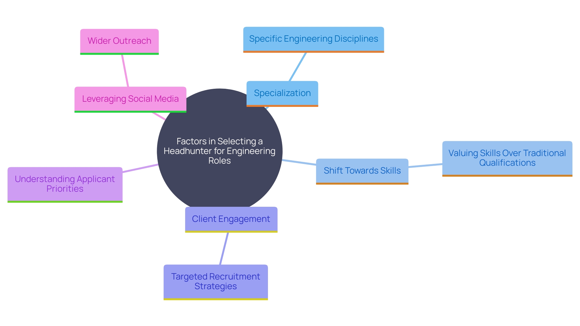 This mind map illustrates the key considerations and strategies for choosing the right headhunter in the engineering recruitment process. It highlights the importance of specialization, adapting to changing hiring trends, and effective communication with clients. This mind map illustrates the key considerations and strategies for choosing the right headhunter in the engineering recruitment process. It highlights the importance of specialization, adapting to changing hiring trends, and effective communication with clients.