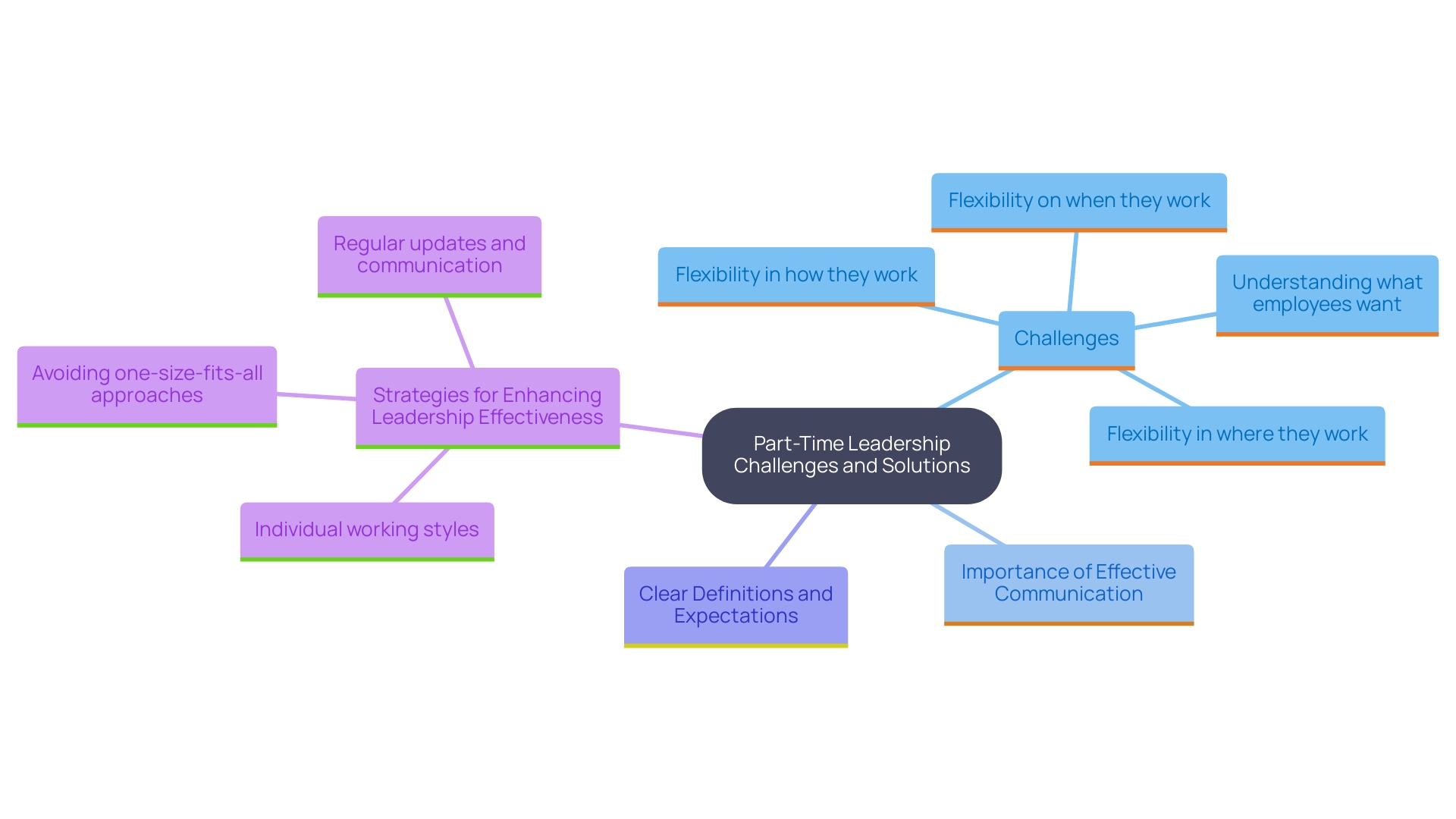 This mind map illustrates the key considerations and strategies for successfully integrating part-time executives within organizations, focusing on the challenges and solutions identified in the article. This mind map illustrates the key considerations and strategies for successfully integrating part-time executives within organizations, focusing on the challenges and solutions identified in the article.