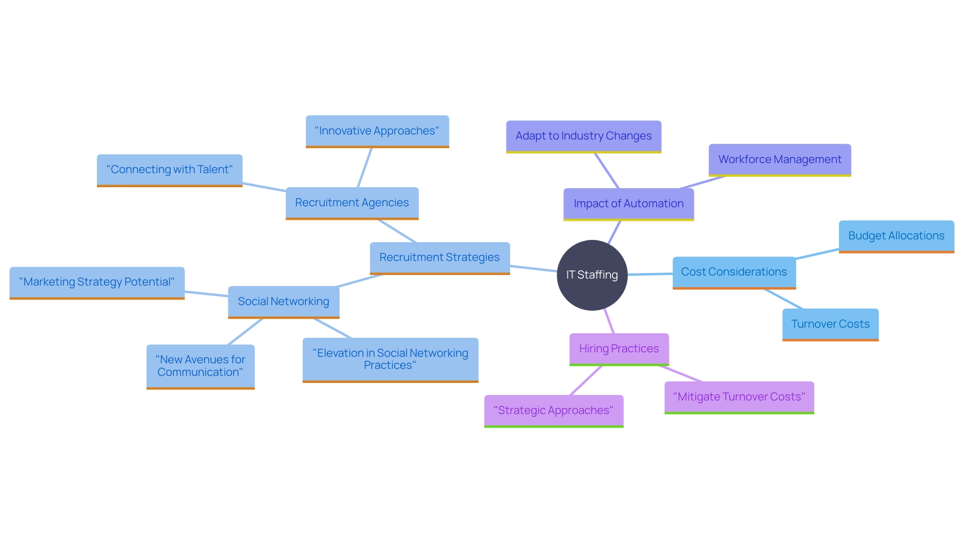 This mind map illustrates the key considerations and strategies in IT staffing, highlighting the relationships between cost factors, recruitment strategies, and industry trends. This mind map illustrates the key considerations and strategies in IT staffing, highlighting the relationships between cost factors, recruitment strategies, and industry trends.