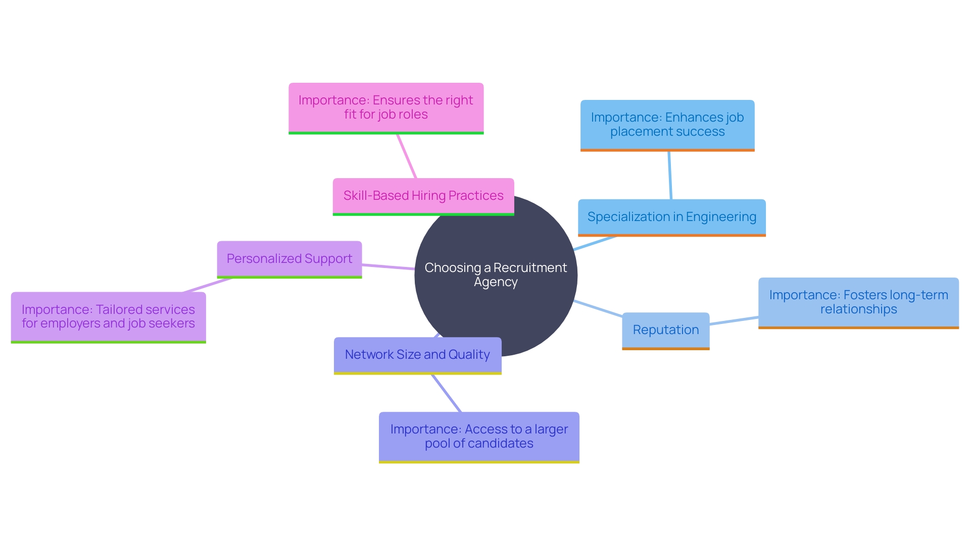 This mind map illustrates the key considerations for choosing a recruitment agency for technical roles, highlighting the factors that influence successful job placements.