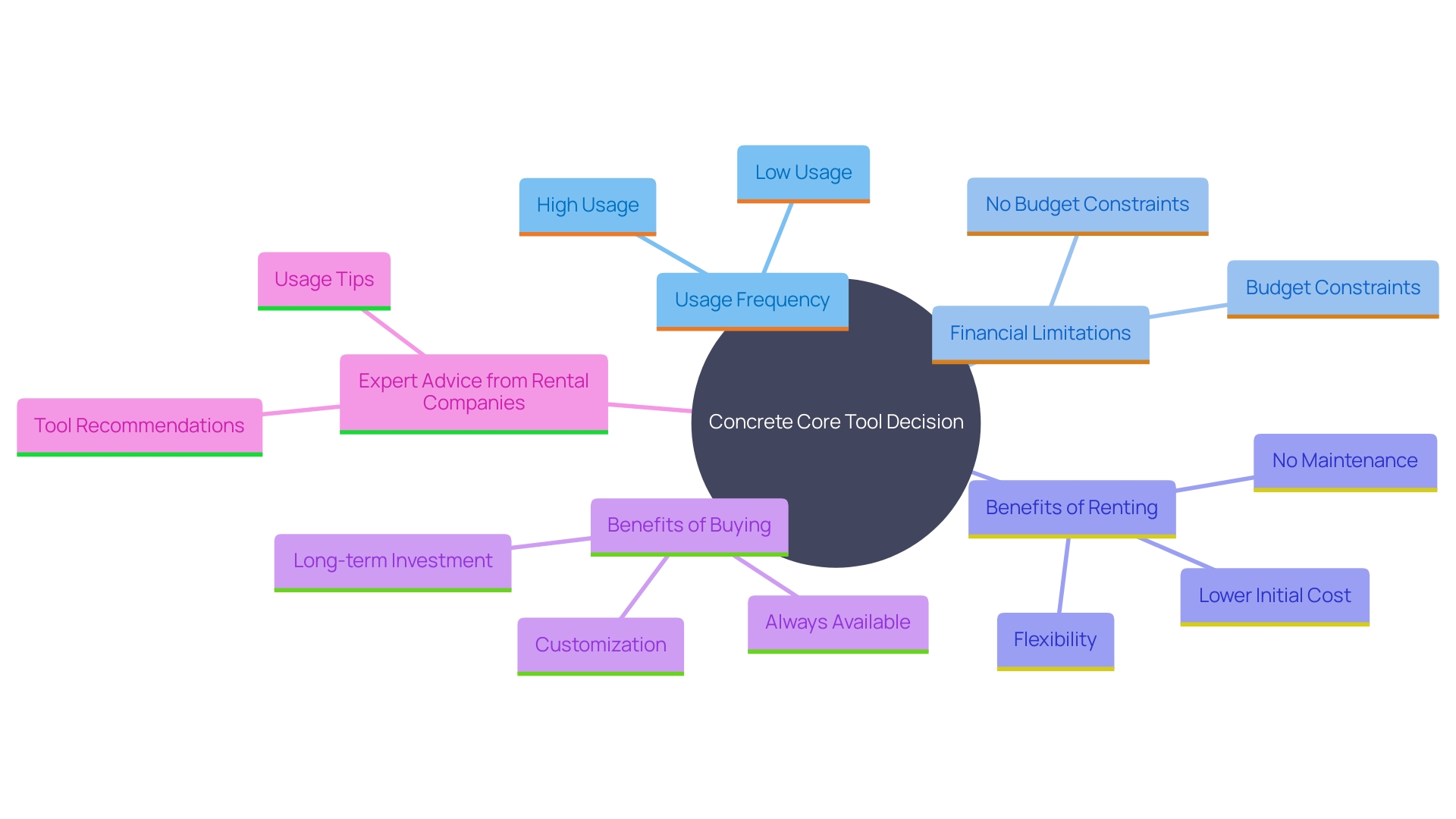 This mind map illustrates the key considerations for deciding between renting and purchasing [concrete core tool](https://ezequipmentrental.com/category/products/air-compressor-tools/Fork-Lift-Near-Me-Dallas)s, highlighting factors such as usage frequency, financial implications, and the benefits of each option.