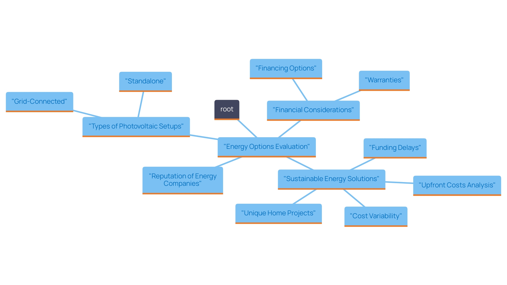 This mind map illustrates the key considerations for homeowners in Long Beach when choosing local energy options. It highlights essential factors such as company reputation, photovoltaic system types, and financial aspects that contribute to informed decision-making.