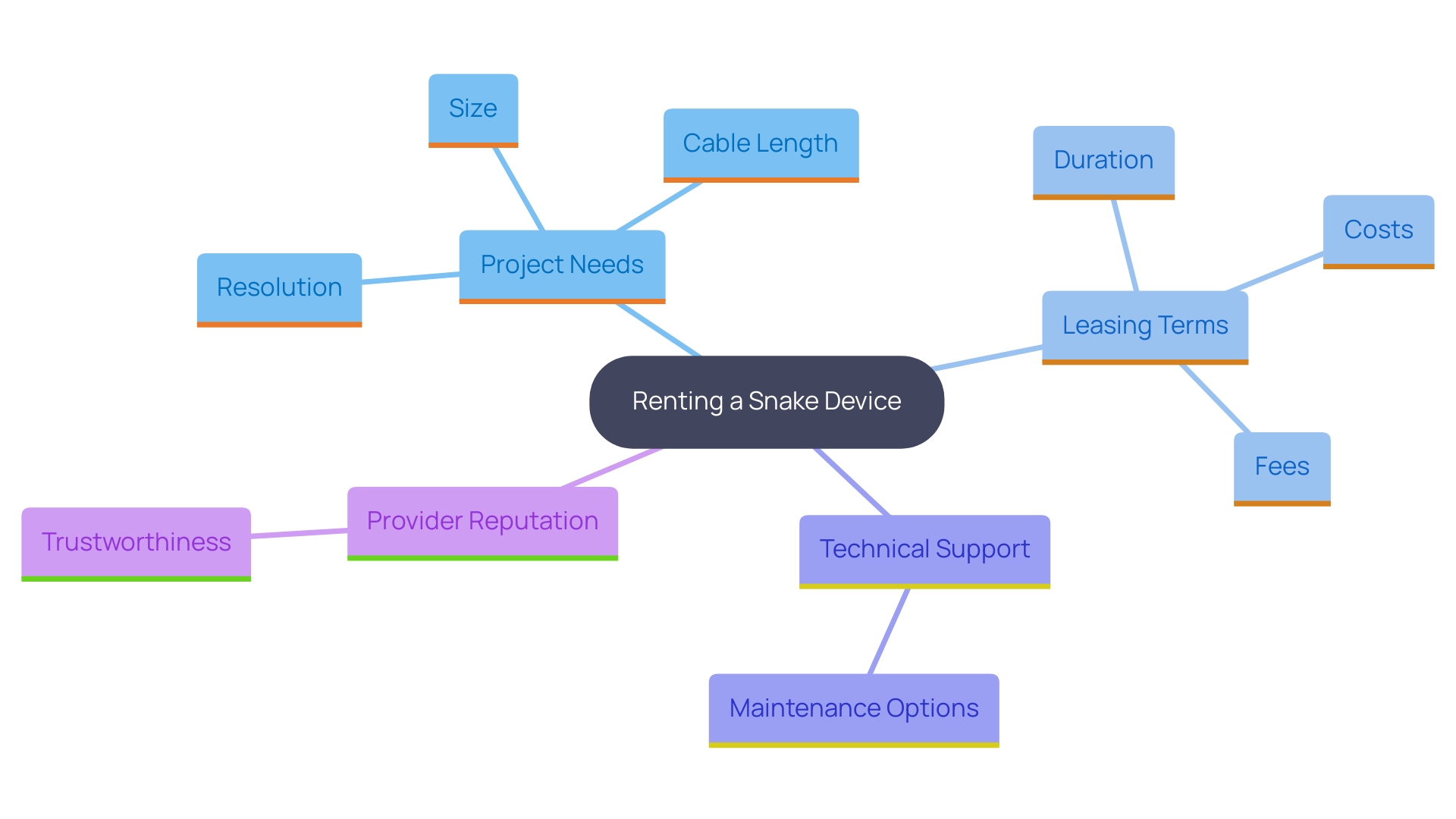 This mind map illustrates the key considerations for renting a snake device, including project needs, leasing terms, technical support, and provider reputation.