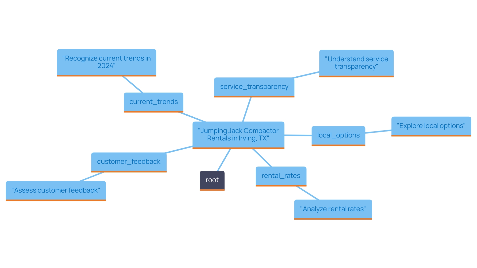This mind map illustrates the key considerations for renting jumping jack compactors in Irving, TX, highlighting the main factors such as local options, rental rates, customer feedback, current trends, and service transparency.