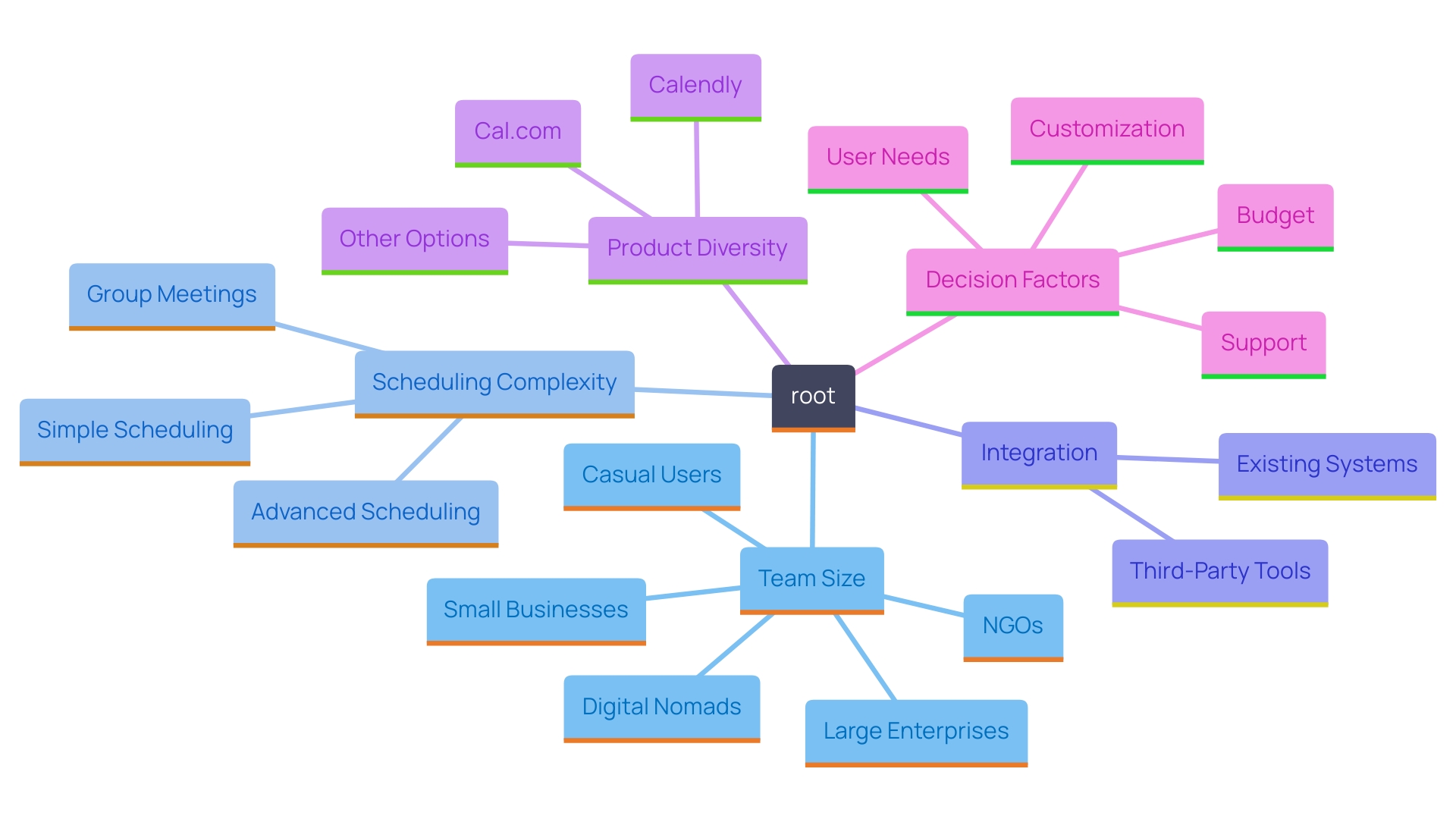 This mind map illustrates the key considerations for selecting a calendar management tool, highlighting specific needs, integration capabilities, and user diversity. This mind map illustrates the key considerations for selecting a calendar management tool, highlighting specific needs, integration capabilities, and user diversity.