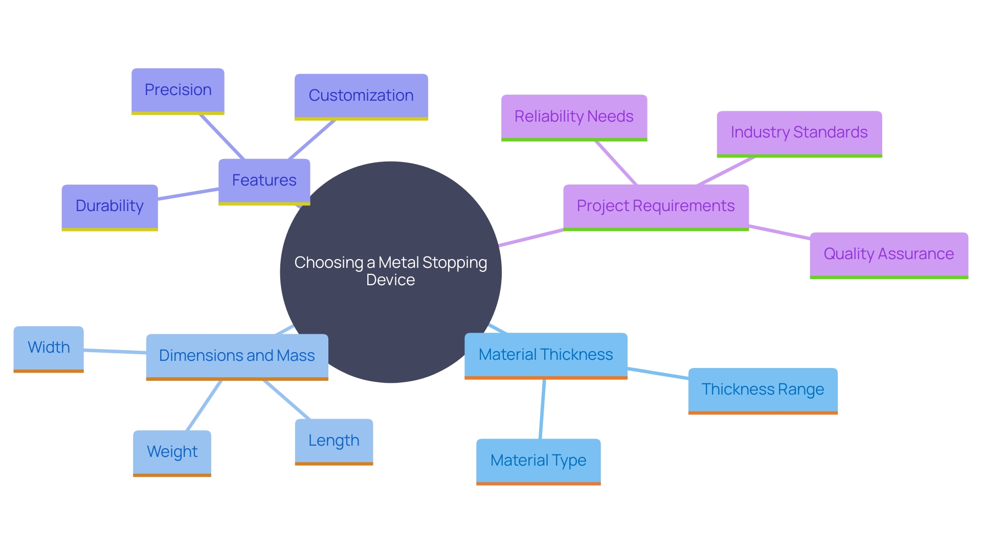 This mind map illustrates the key considerations for selecting a metal stopping device, highlighting factors such as material thickness, dimensions, features, and project requirements. This mind map illustrates the key considerations for selecting a metal stopping device, highlighting factors such as material thickness, dimensions, features, and project requirements.